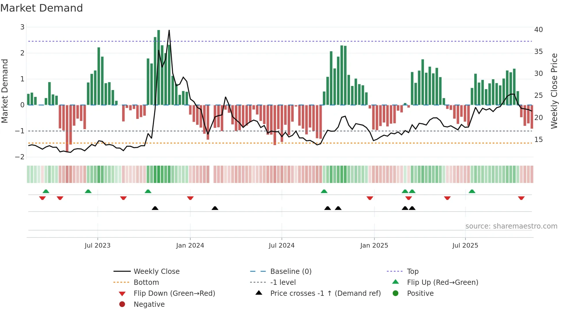 603266 weekly Market Demand chart