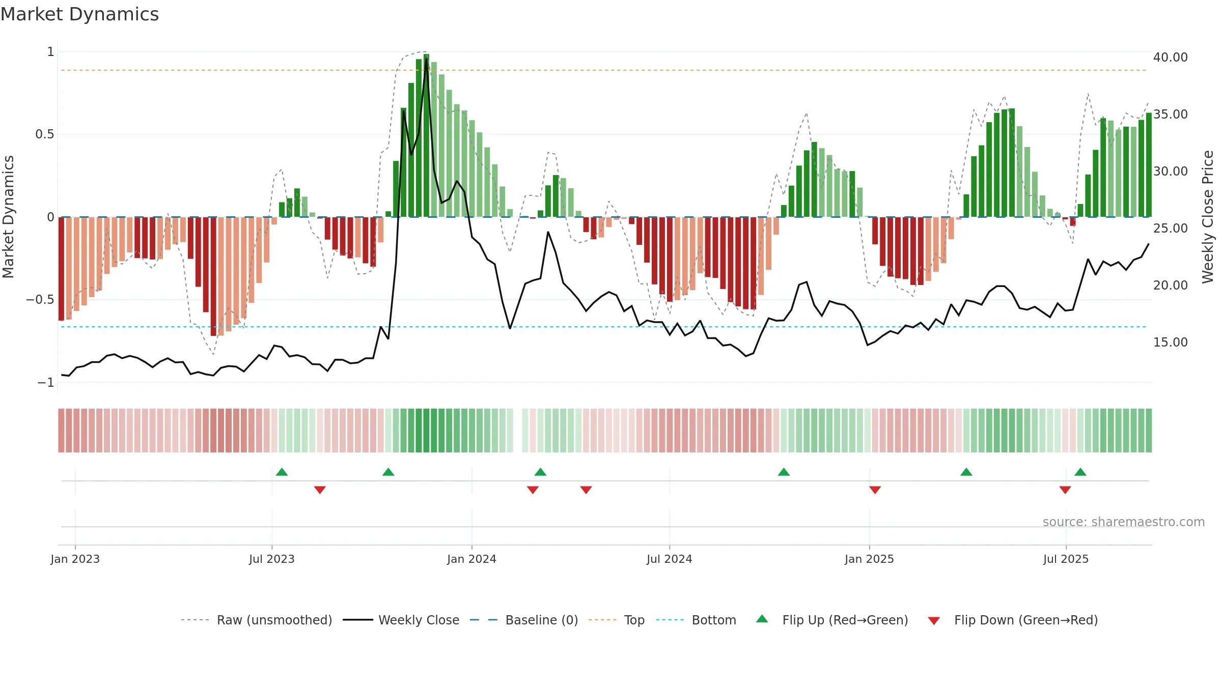 603266 weekly Market Dynamics chart, closing 2025-09-15.