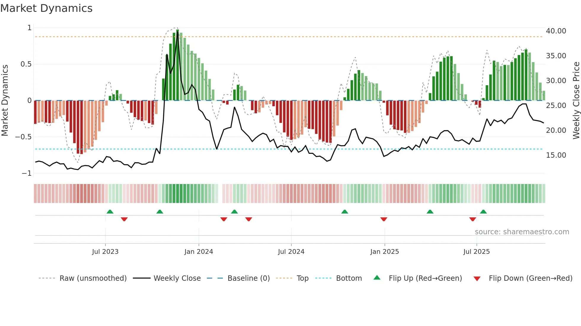 603266 weekly Market Dynamics chart