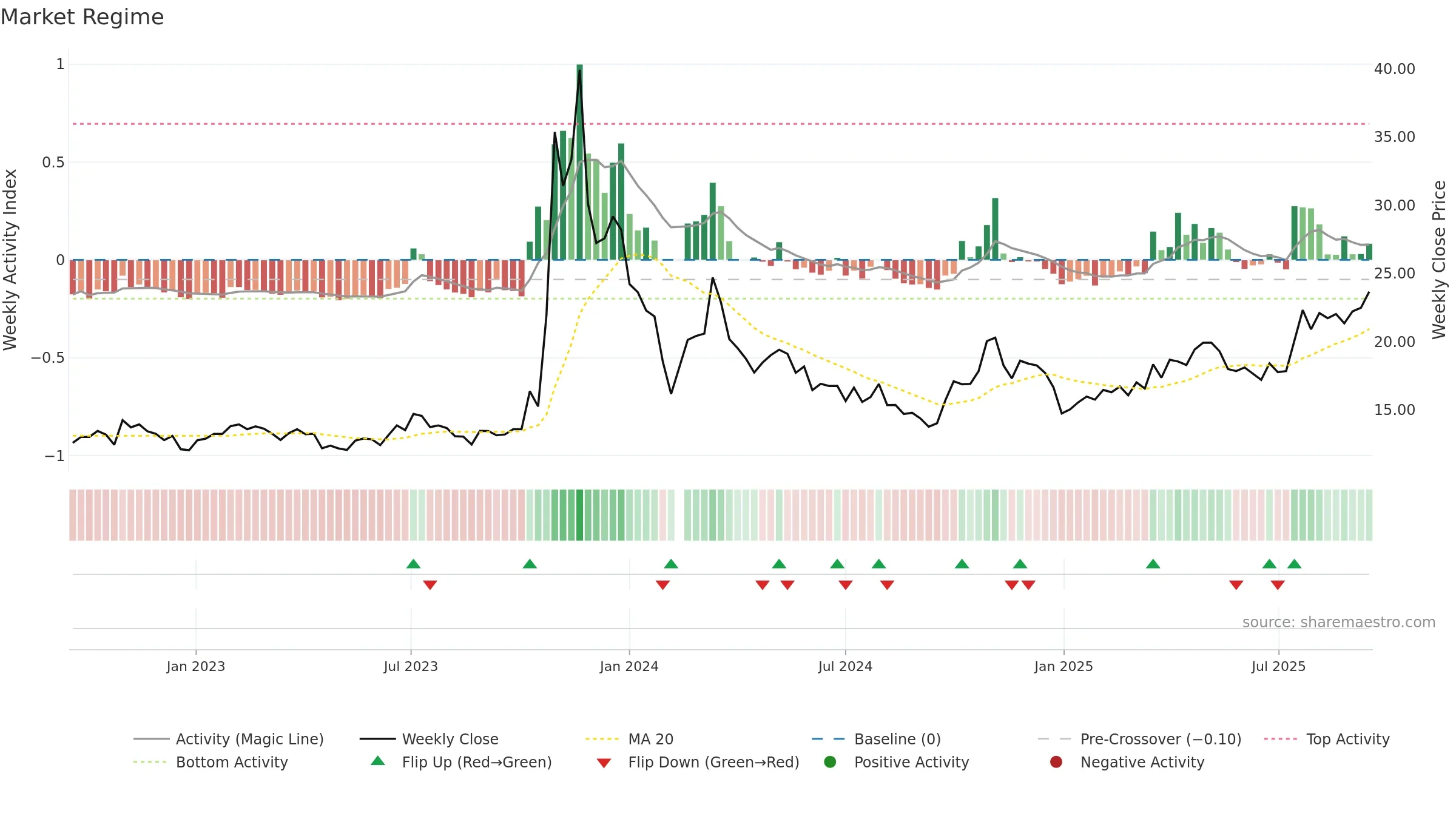 603266 weekly Market Snapshot chart, closing 2025-09-15.