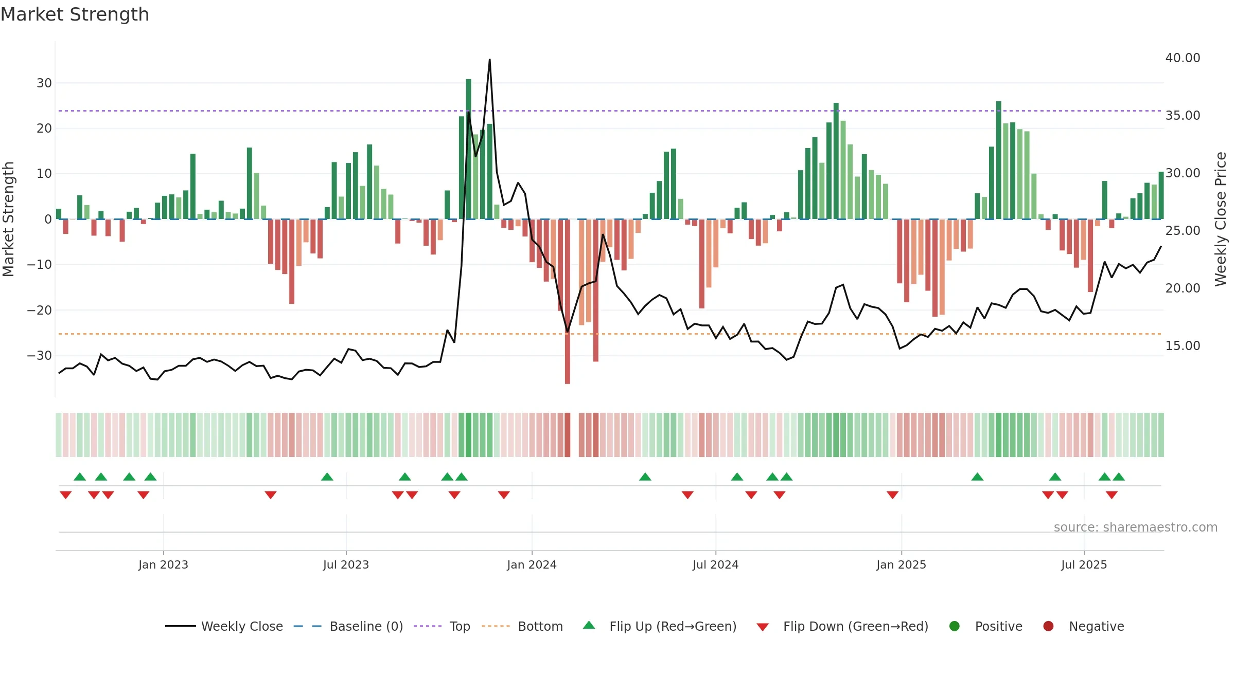 603266 weekly Market Strength chart, closing 2025-09-15.