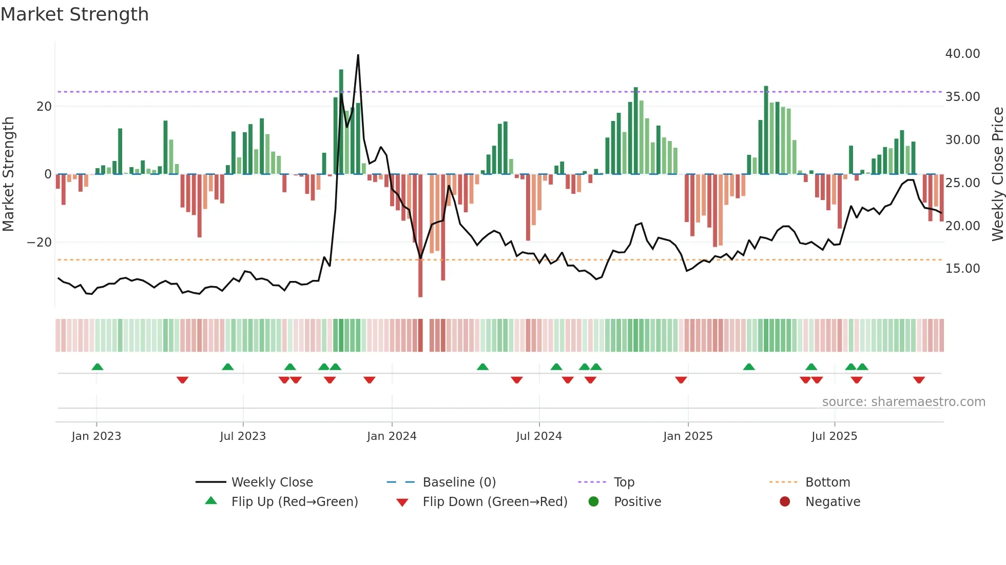 603266 weekly Market Strength chart