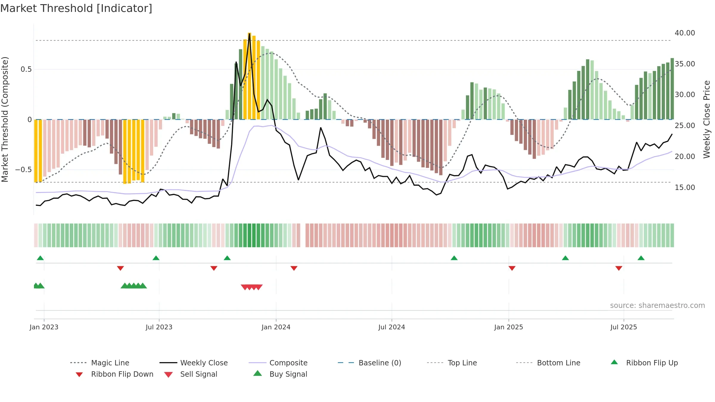 603266 weekly Market Threshold chart, closing 2025-09-15.