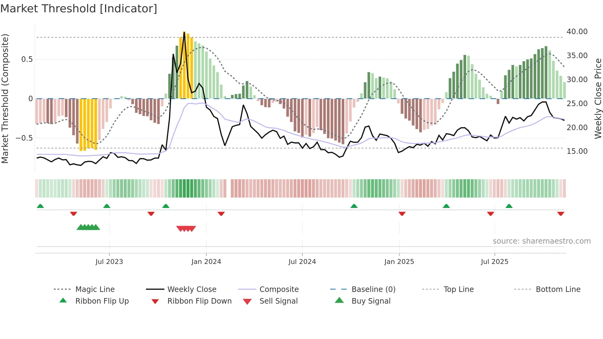 603266 weekly Market Threshold chart