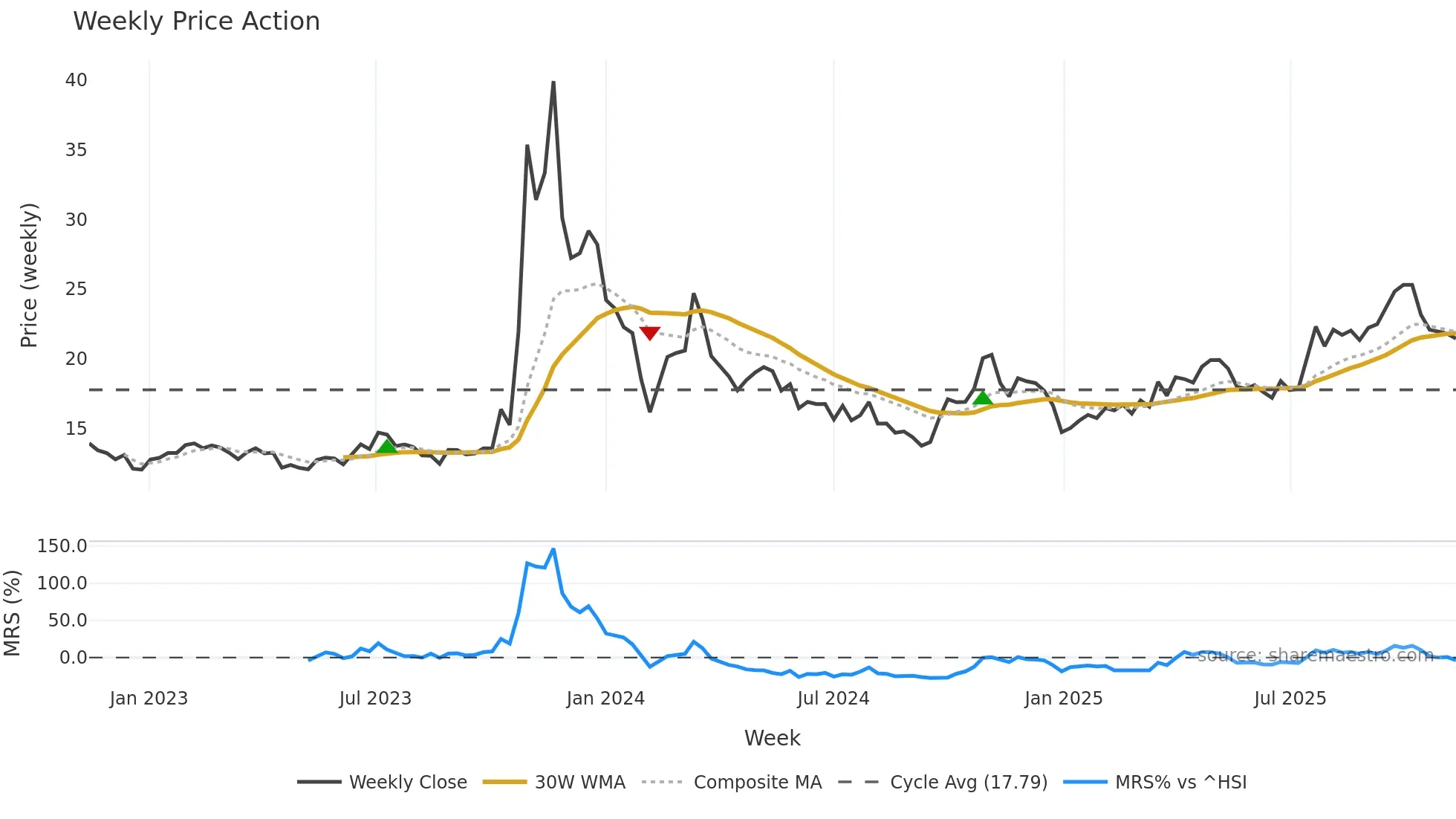 603266 weekly Price Action chart, closing 2025-11-10
