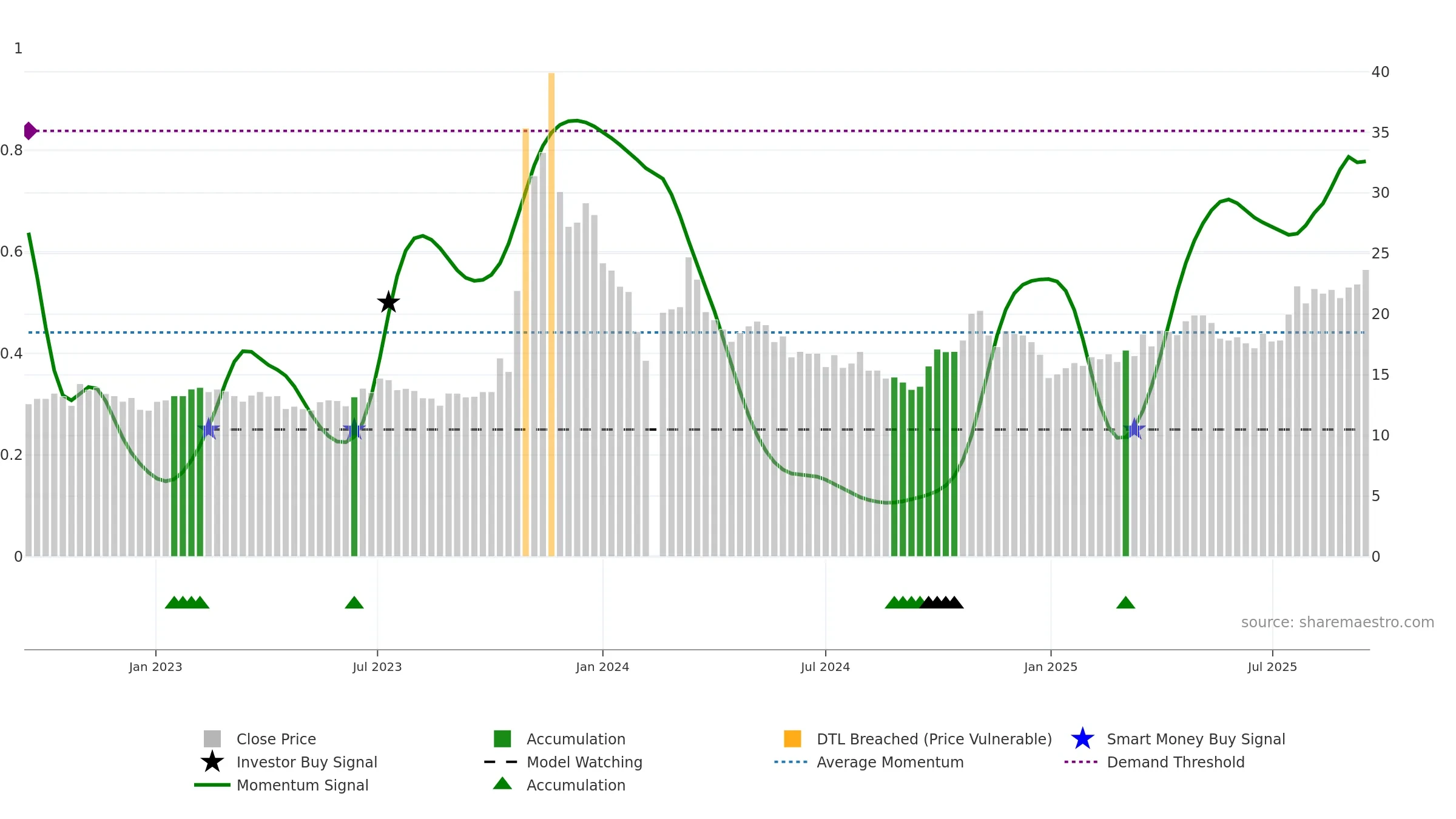 603266 weekly Smart Money chart, closing 2025-09-15.