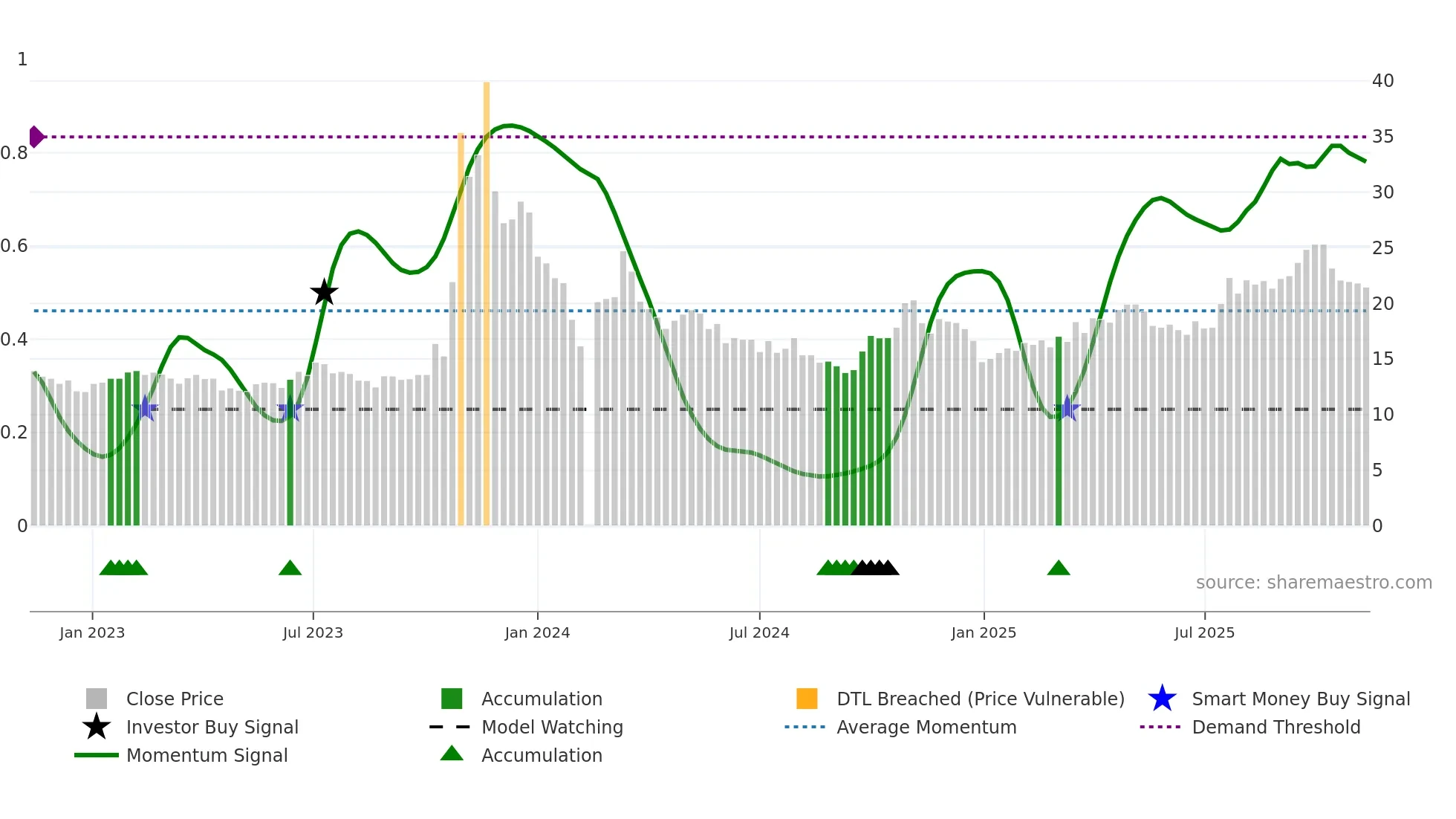 603266 weekly Smart Money chart