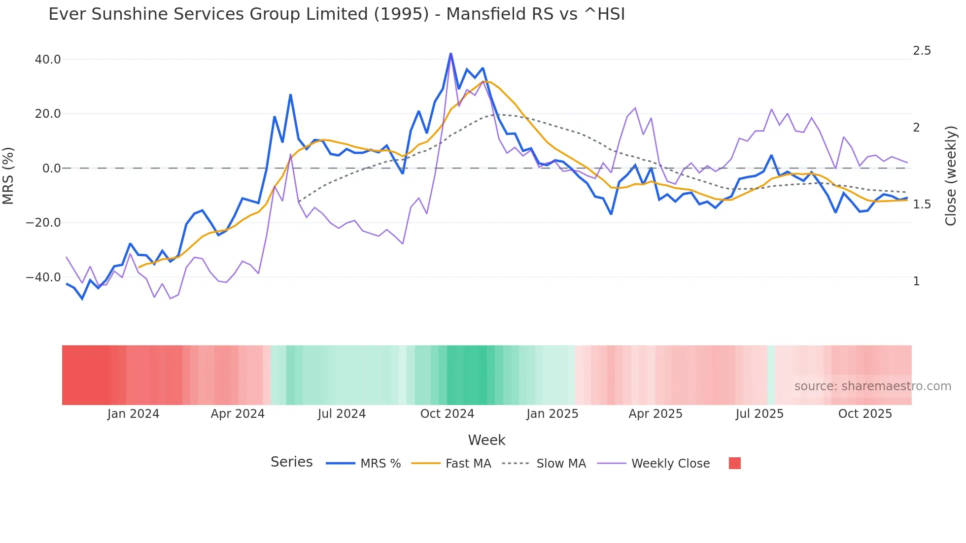 1995 Mansfield Relative Strength chart