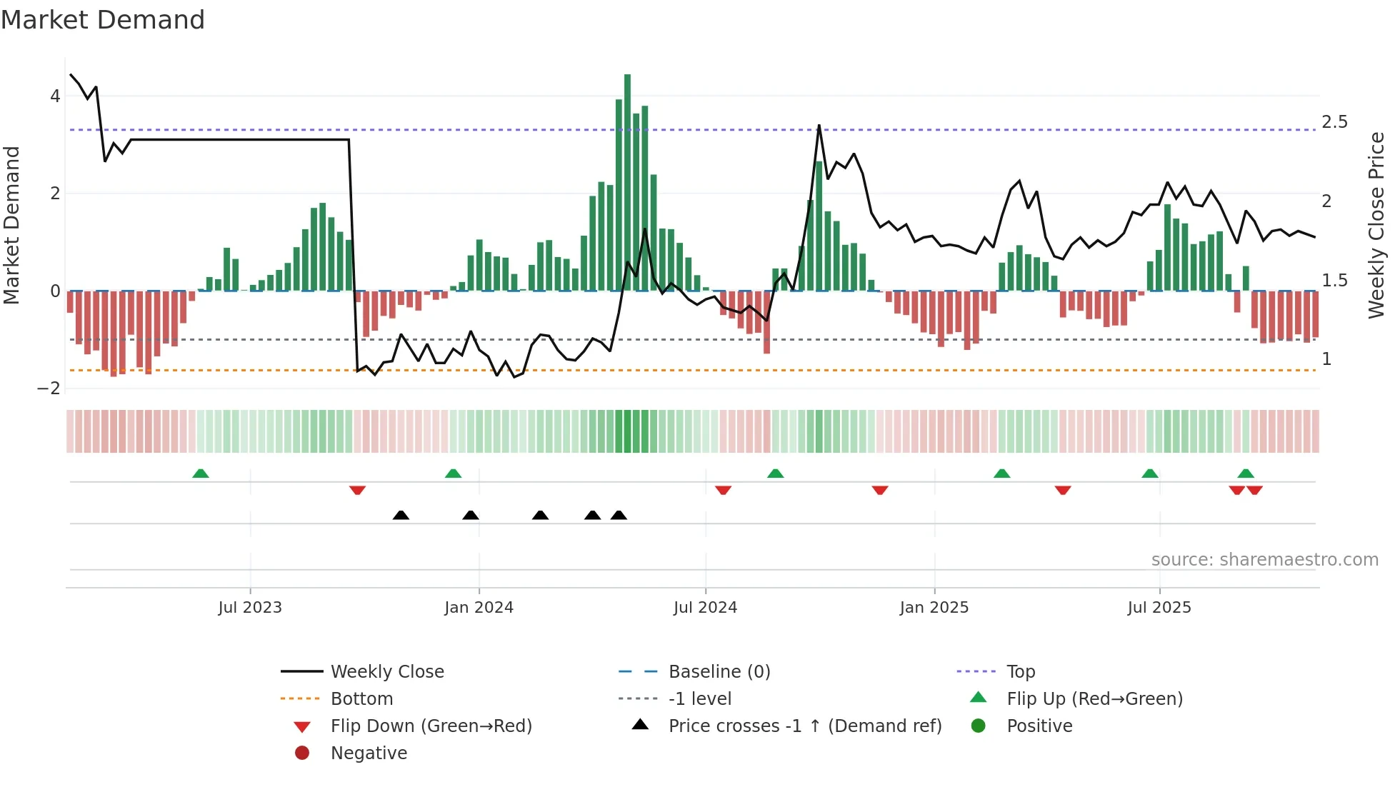 1995 weekly Market Demand chart