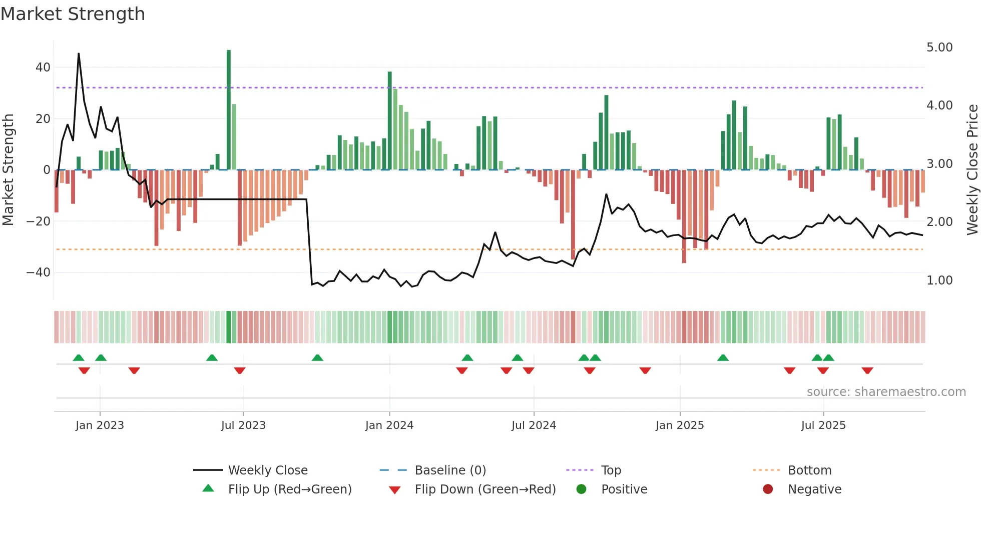 1995 weekly Market Strength chart