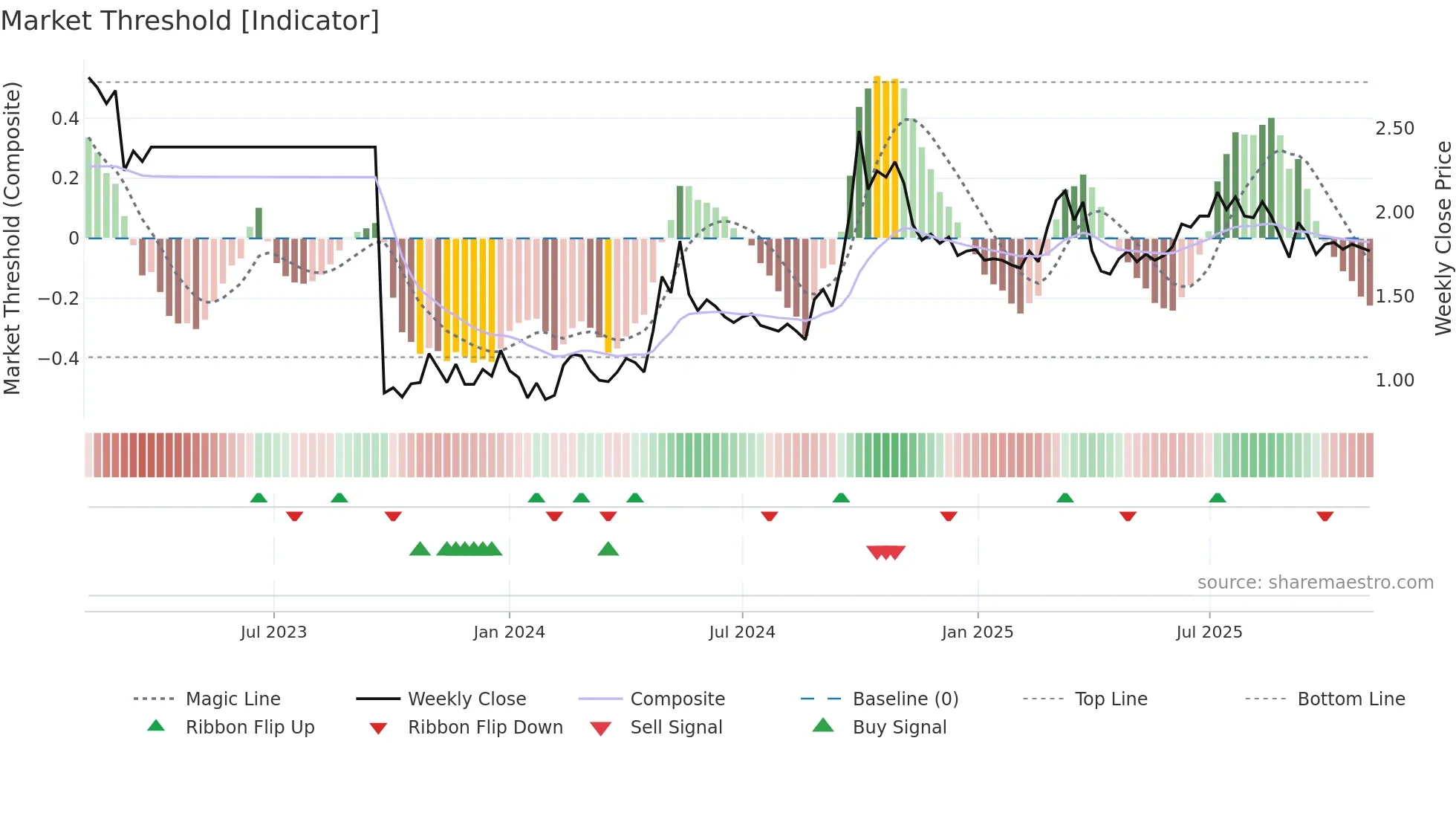 1995 weekly Market Threshold chart