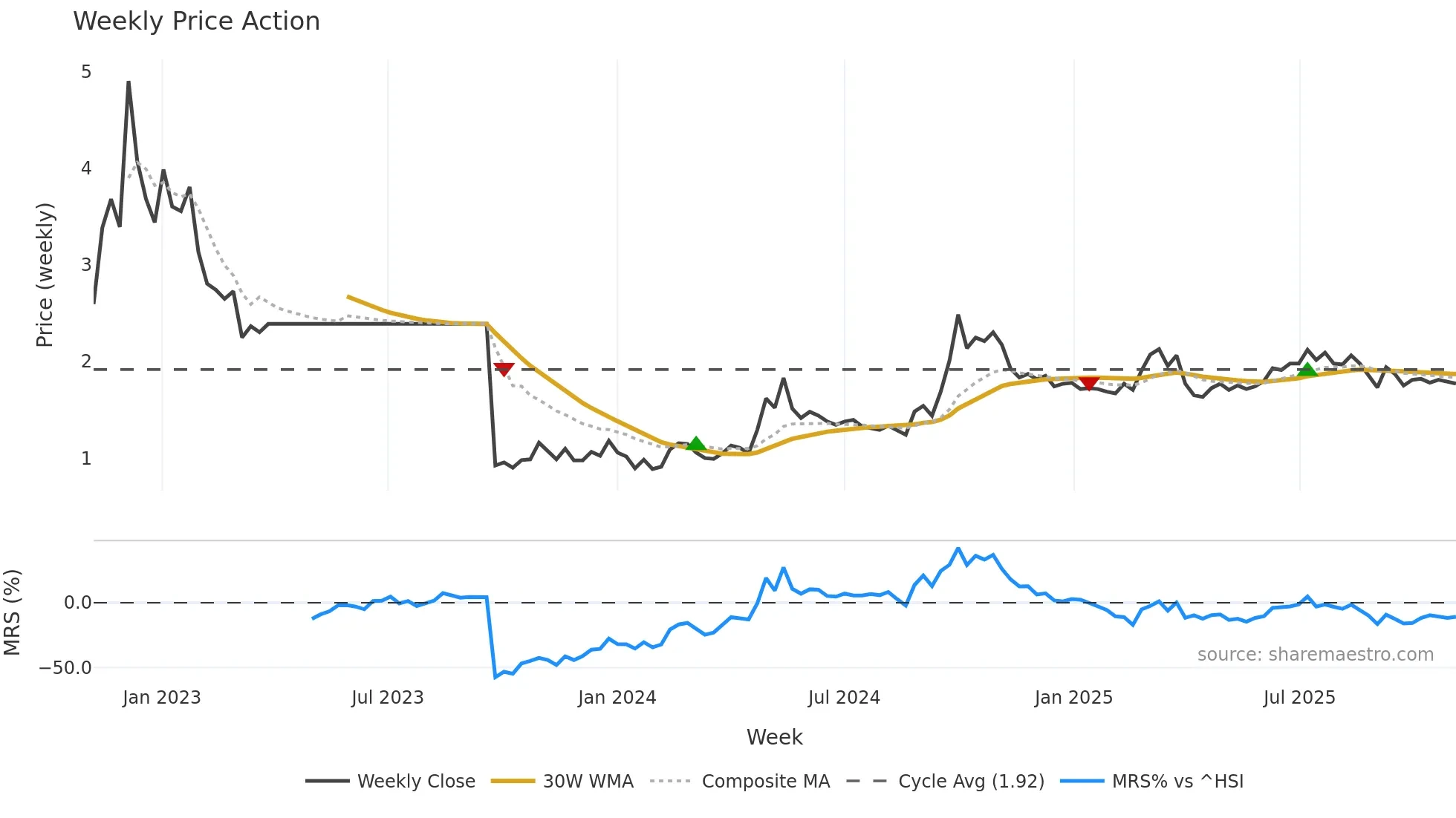 1995 weekly Price Action chart, closing 2025-11-03