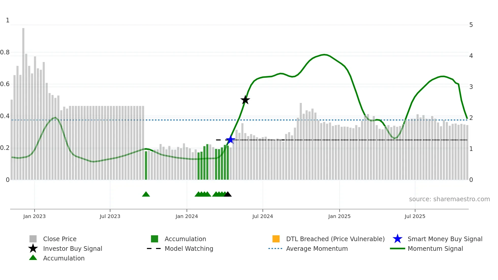 1995 weekly Smart Money chart