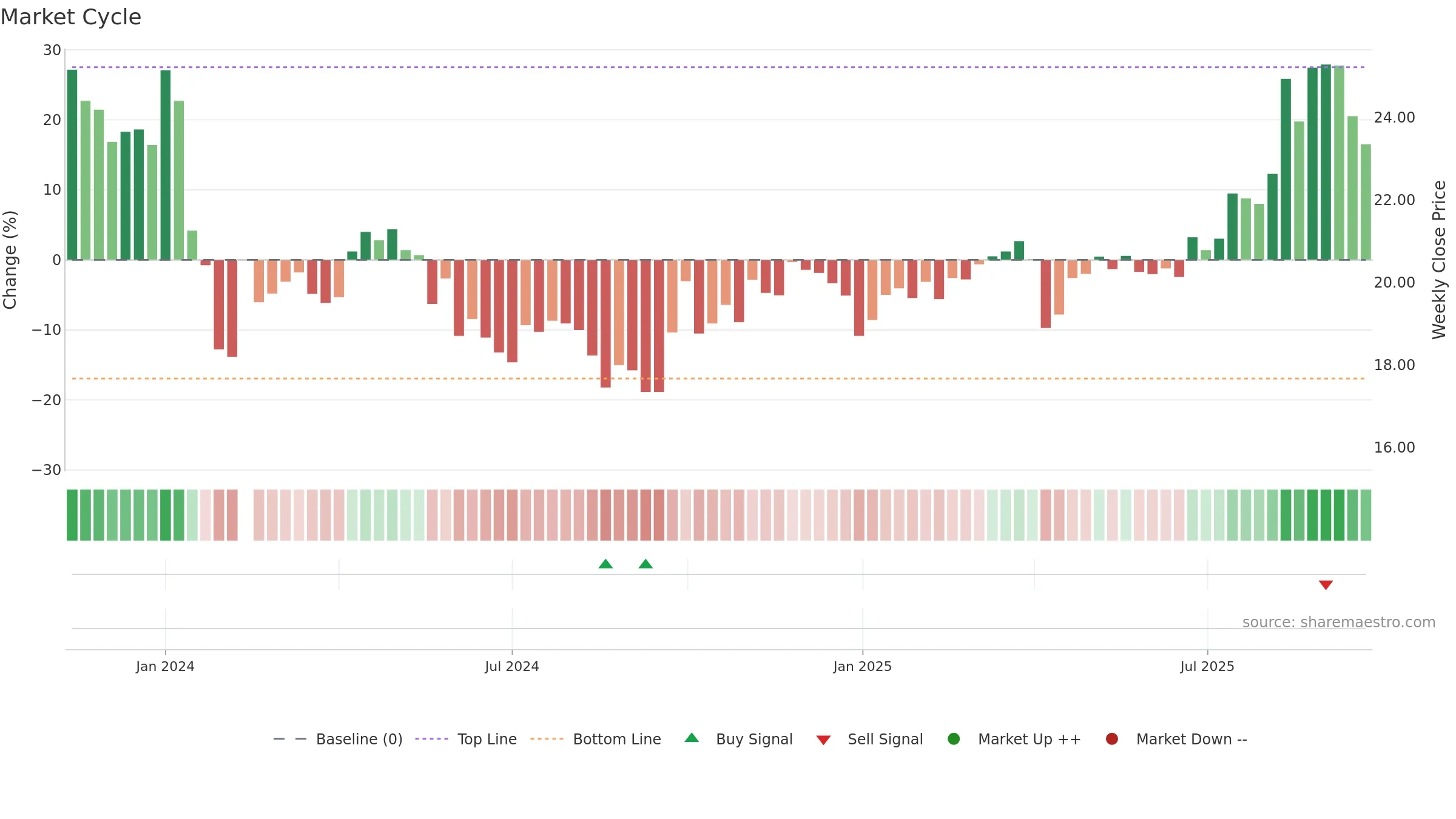 603075 weekly Market Cycle chart, closing 2025-09-22.