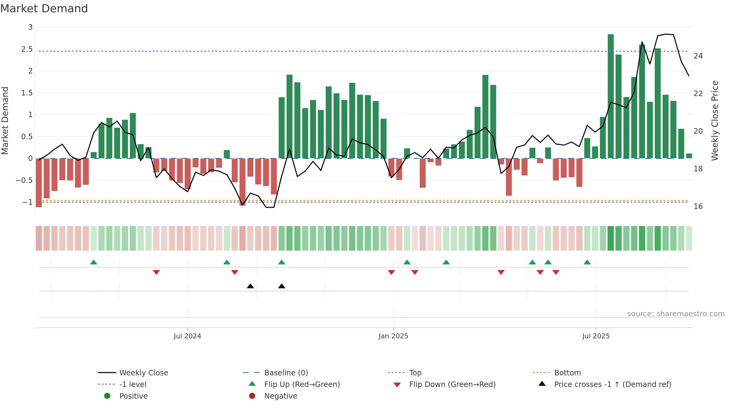 603075 weekly Market Demand chart, closing 2025-09-22.