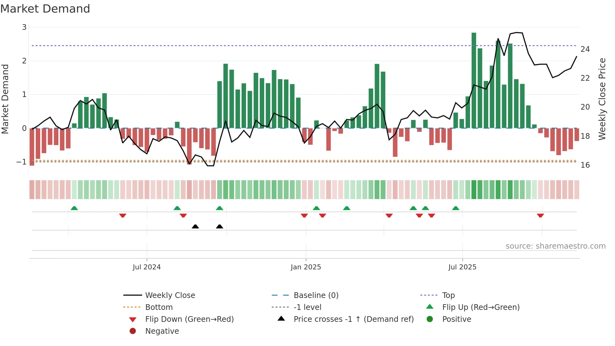603075 weekly Market Demand chart