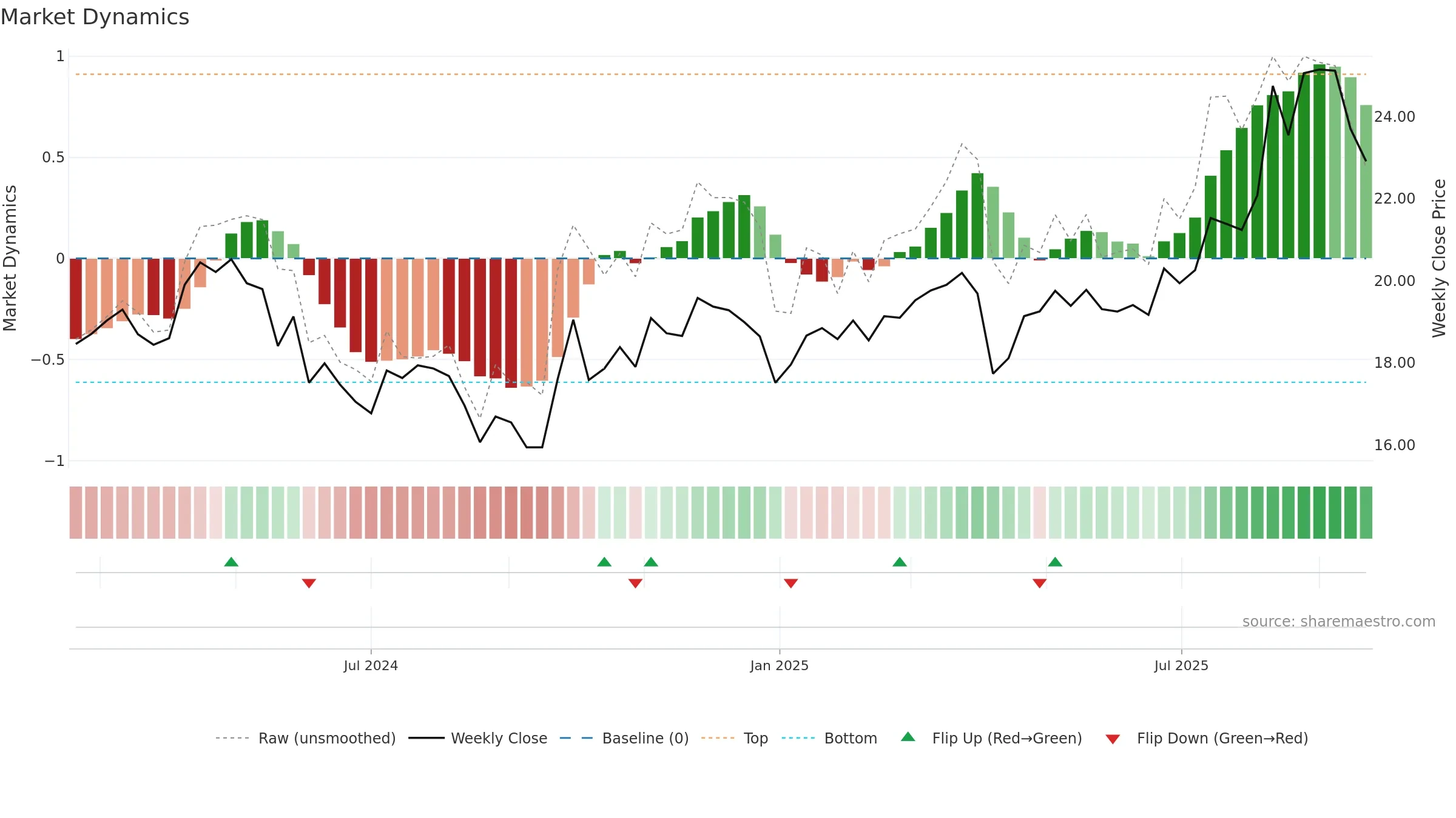 603075 weekly Market Dynamics chart, closing 2025-09-22.