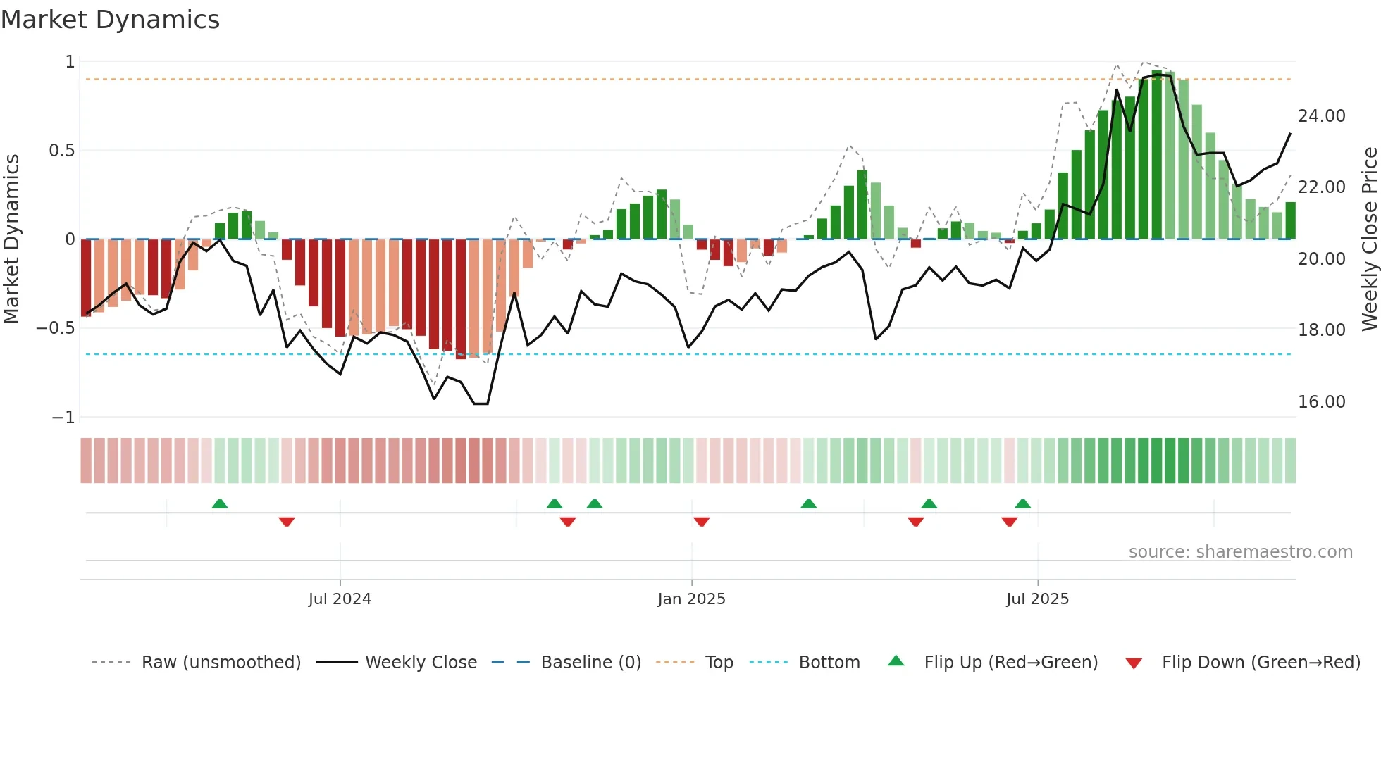 603075 weekly Market Dynamics chart