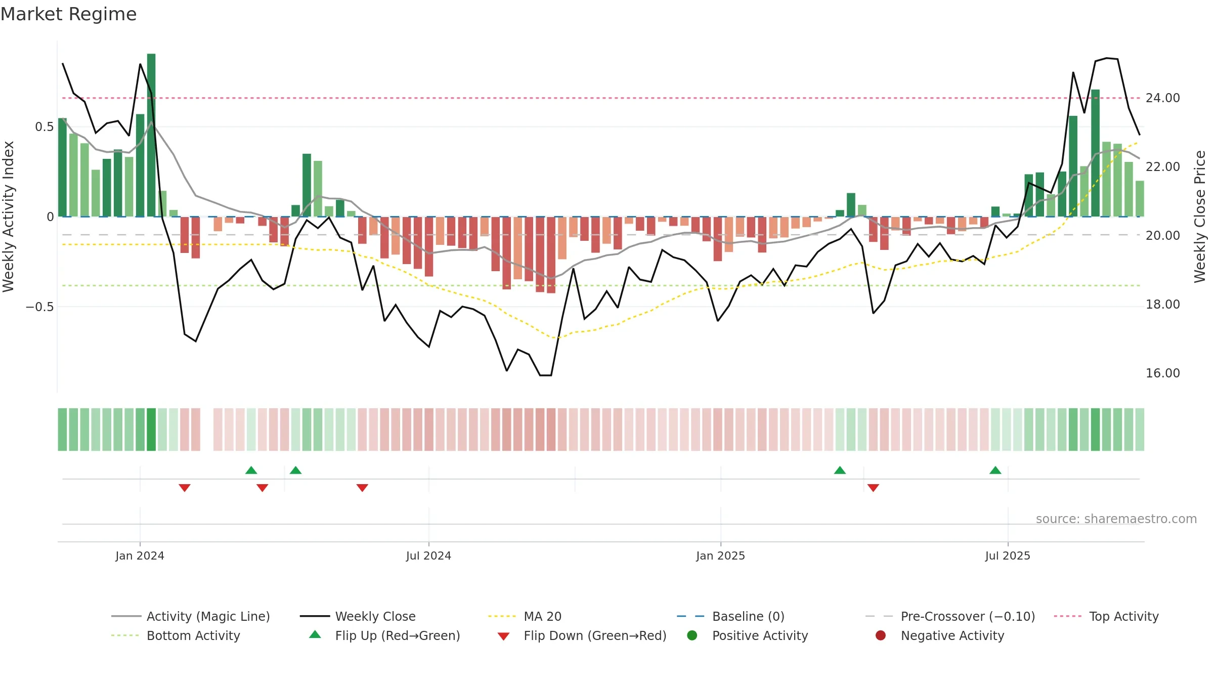603075 weekly Market Snapshot chart, closing 2025-09-22.