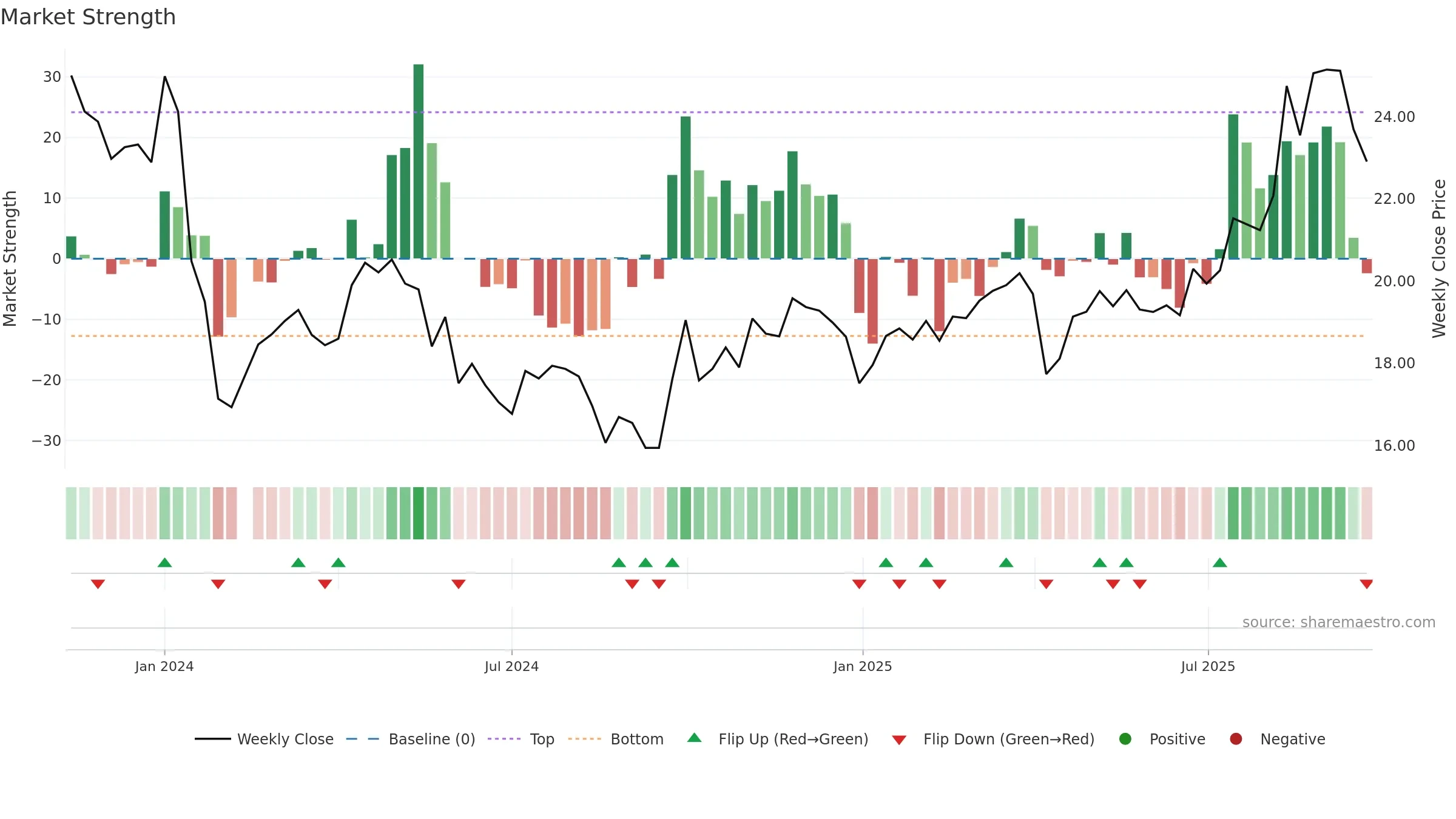 603075 weekly Market Strength chart, closing 2025-09-22.