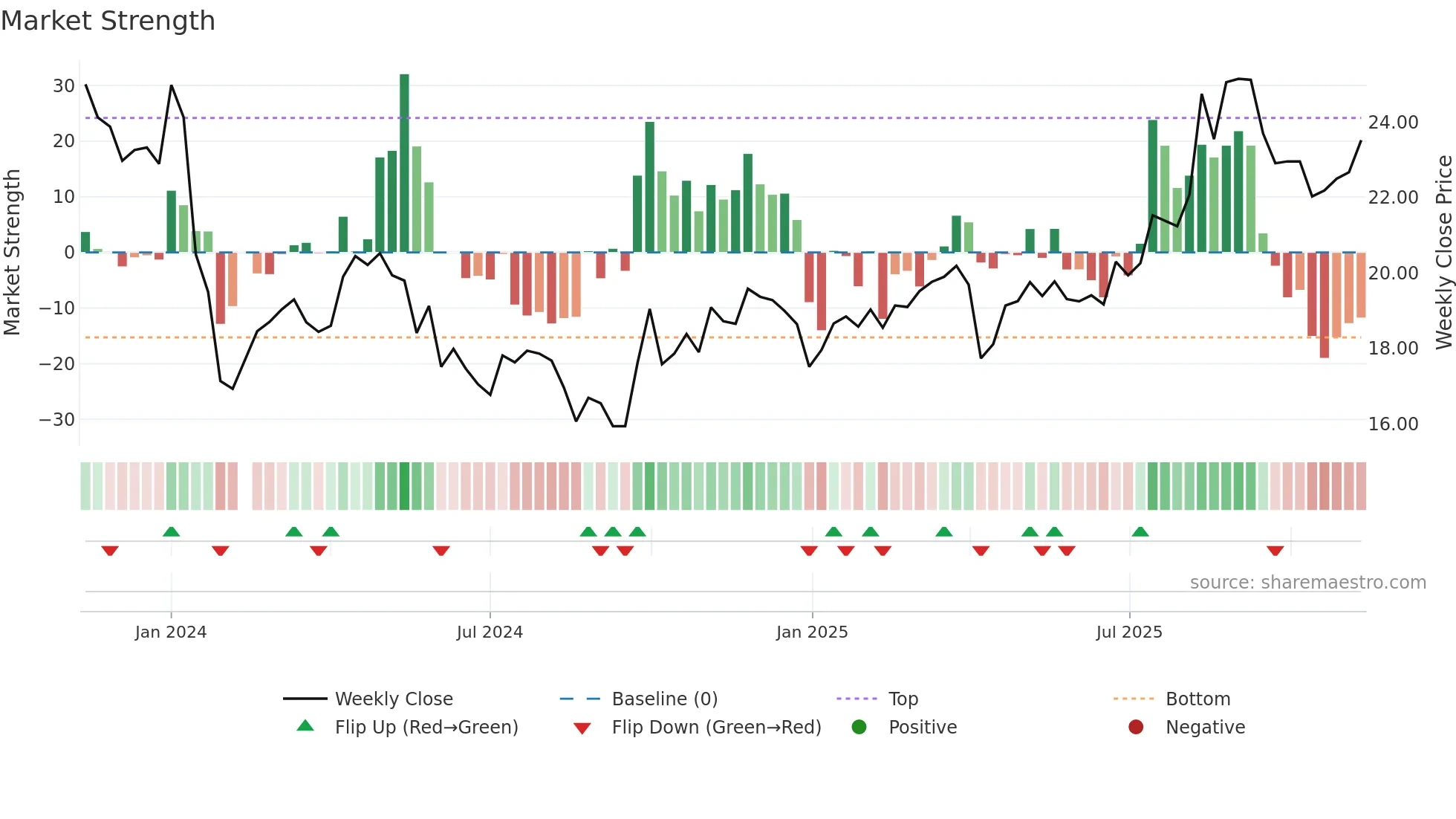 603075 weekly Market Strength chart