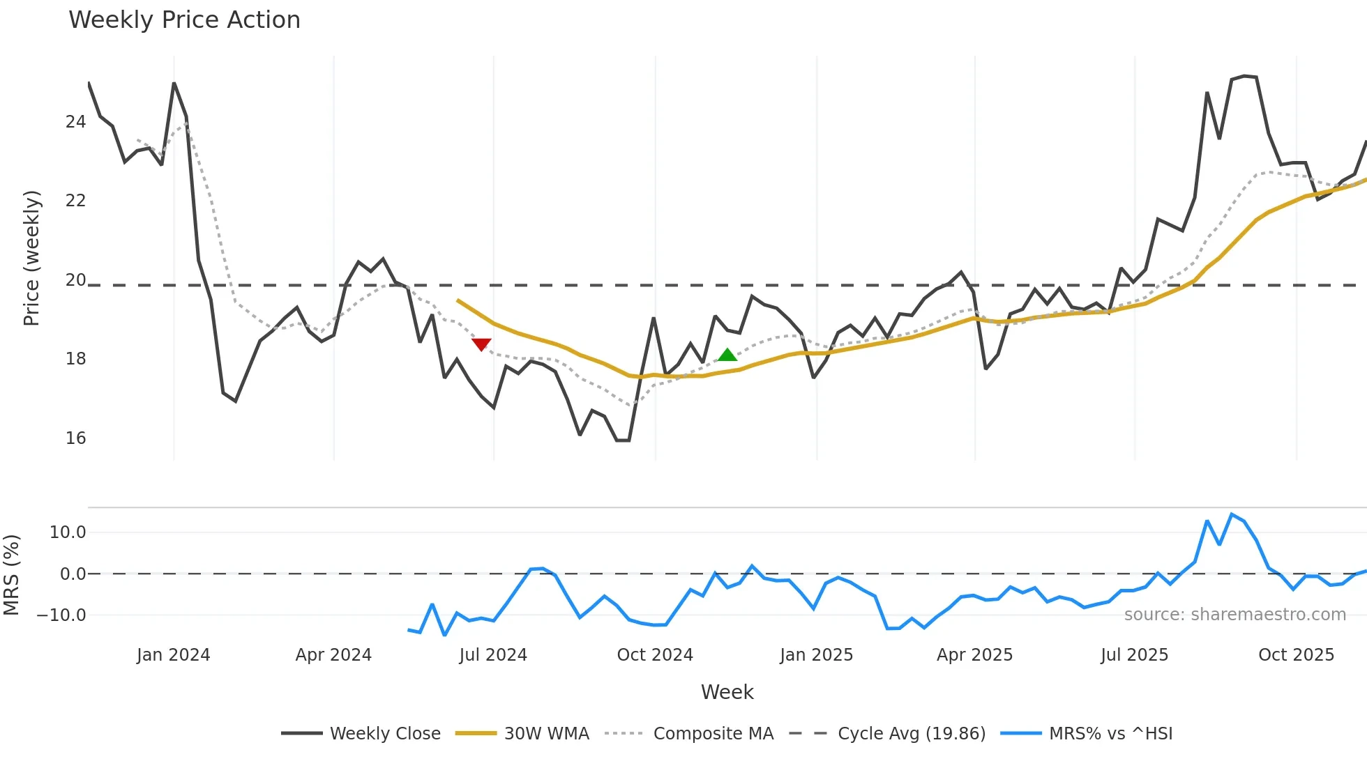 603075 weekly Price Action chart, closing 2025-11-10