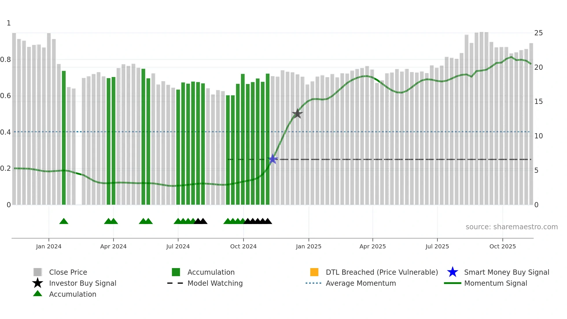 603075 weekly Smart Money chart