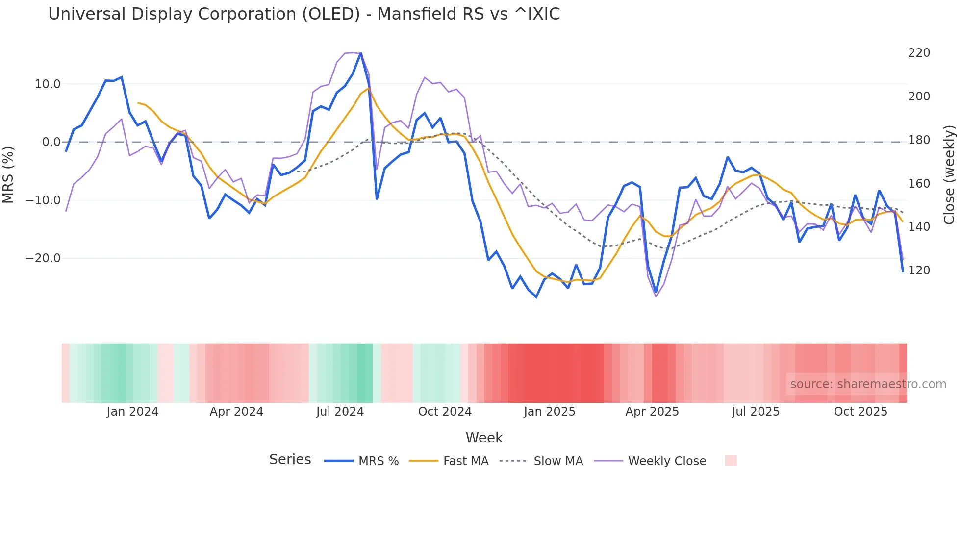 OLED Mansfield Relative Strength chart
