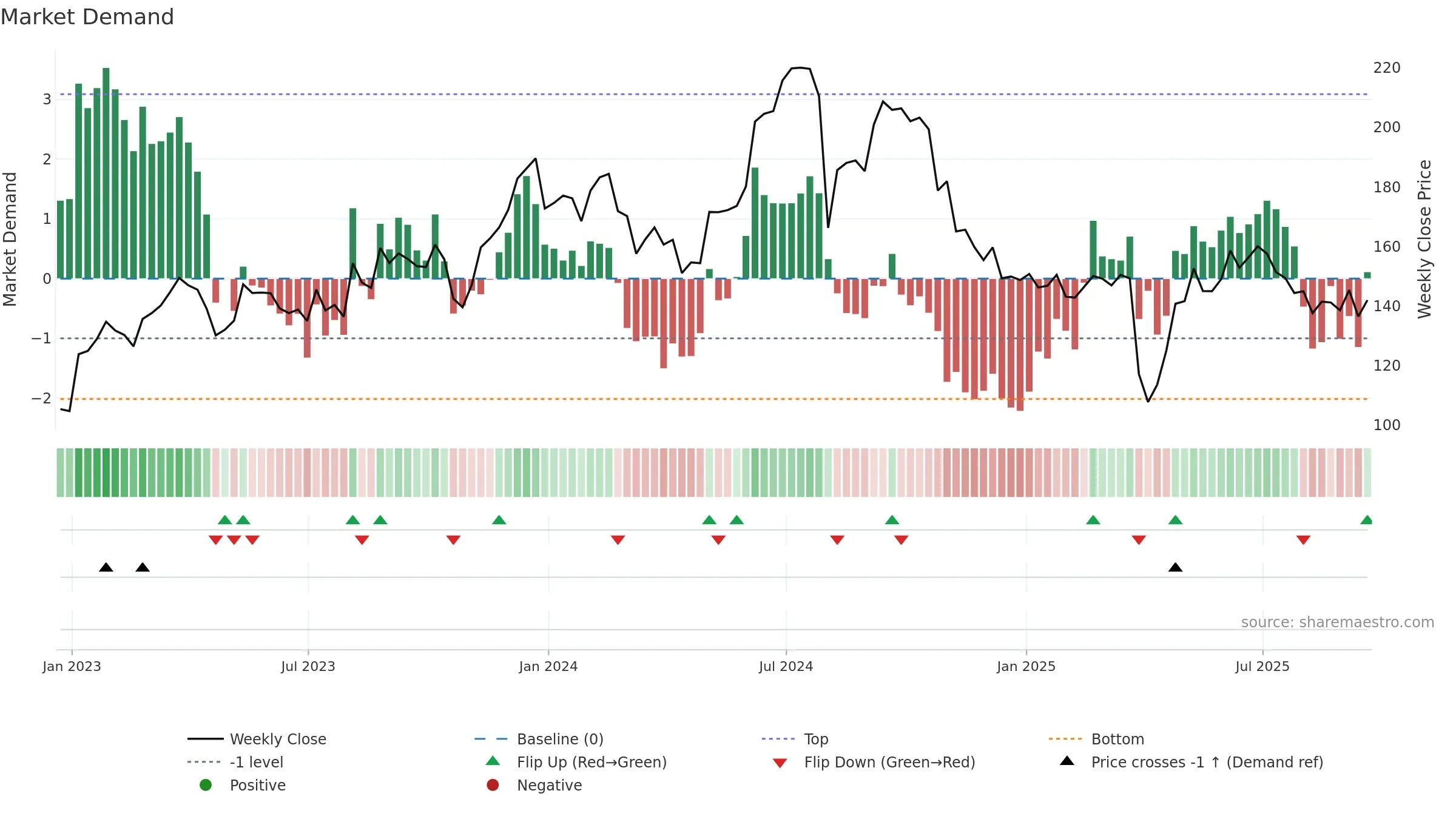 OLED weekly Market Demand chart, closing 2025-09-19.