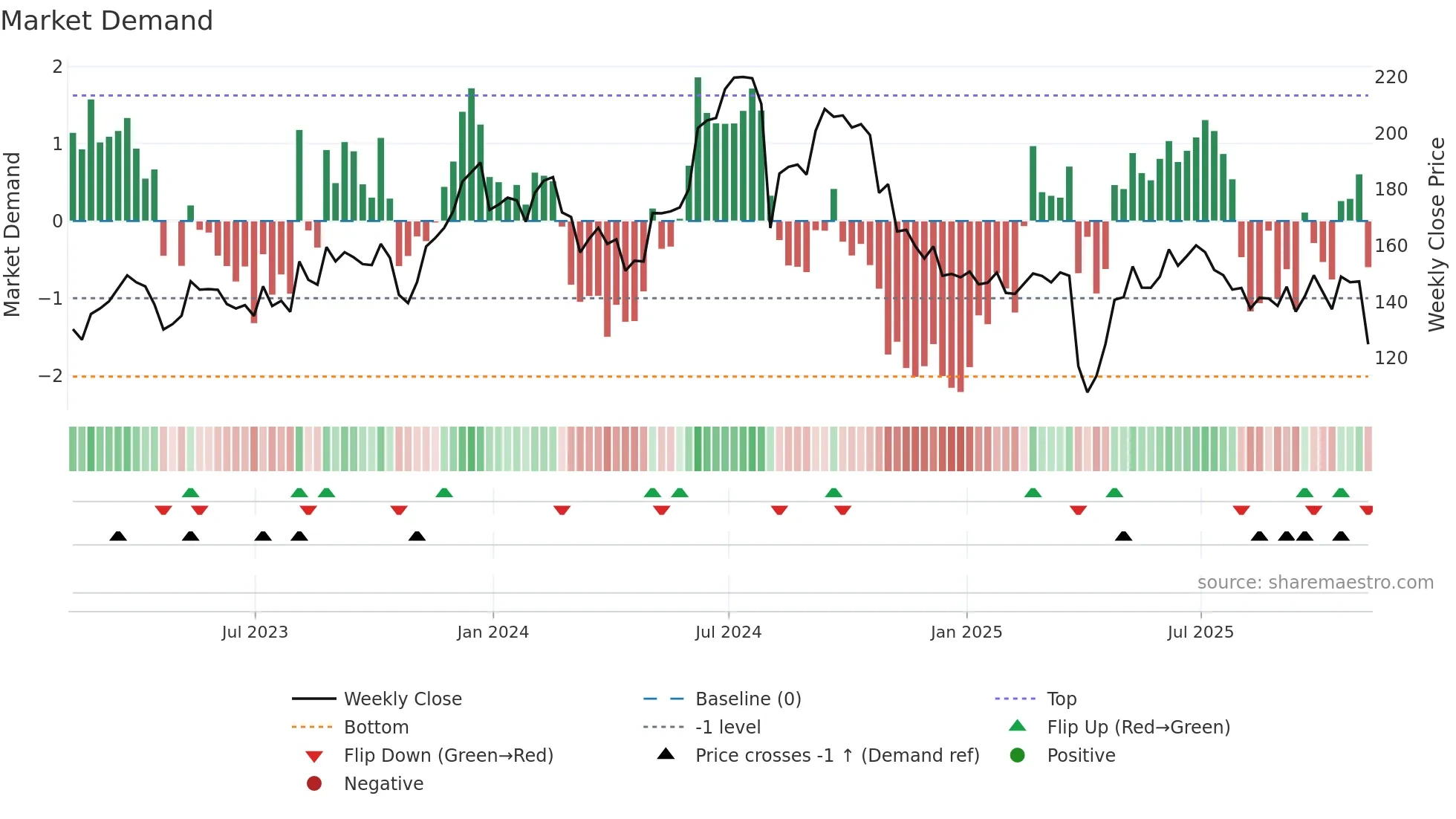OLED weekly Market Demand chart