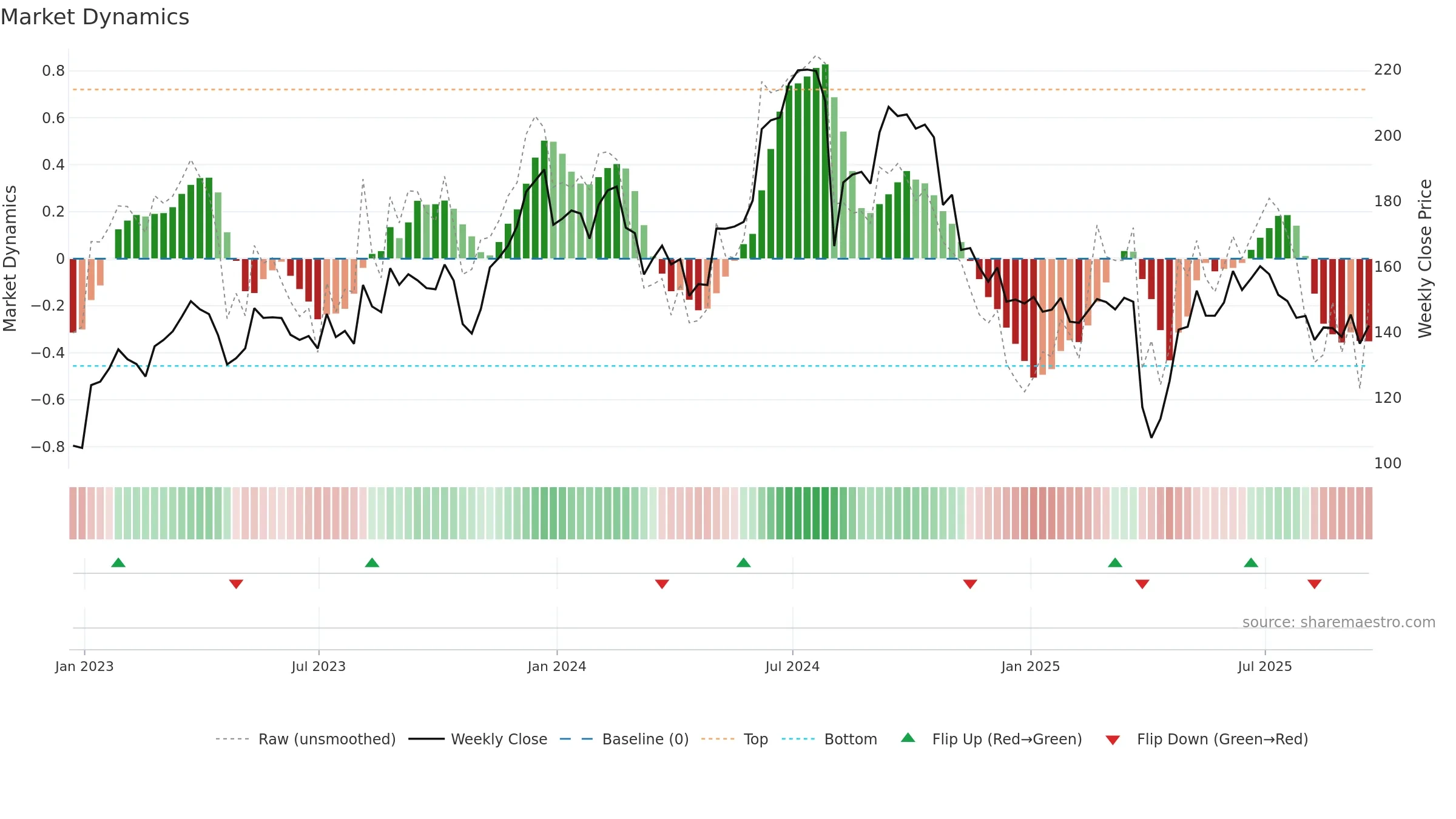 OLED weekly Market Dynamics chart, closing 2025-09-19.
