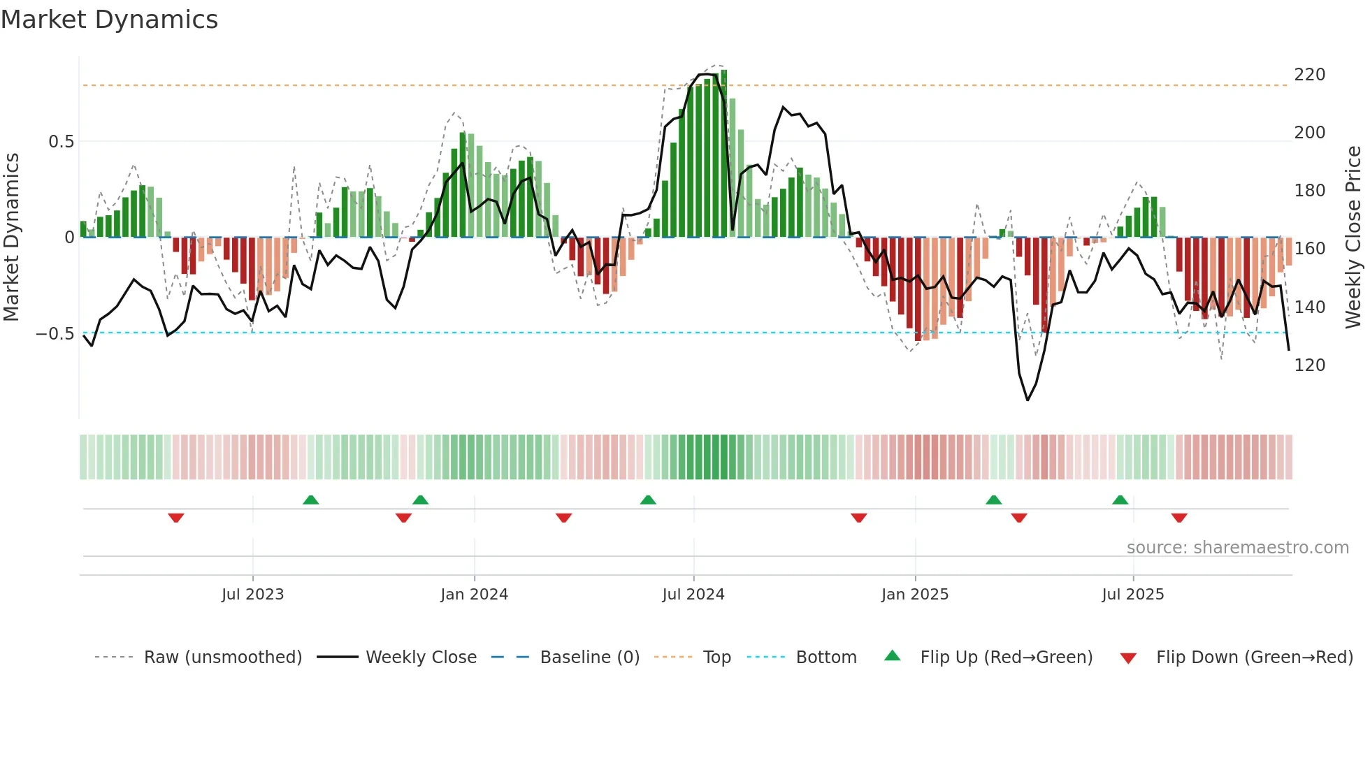 OLED weekly Market Dynamics chart