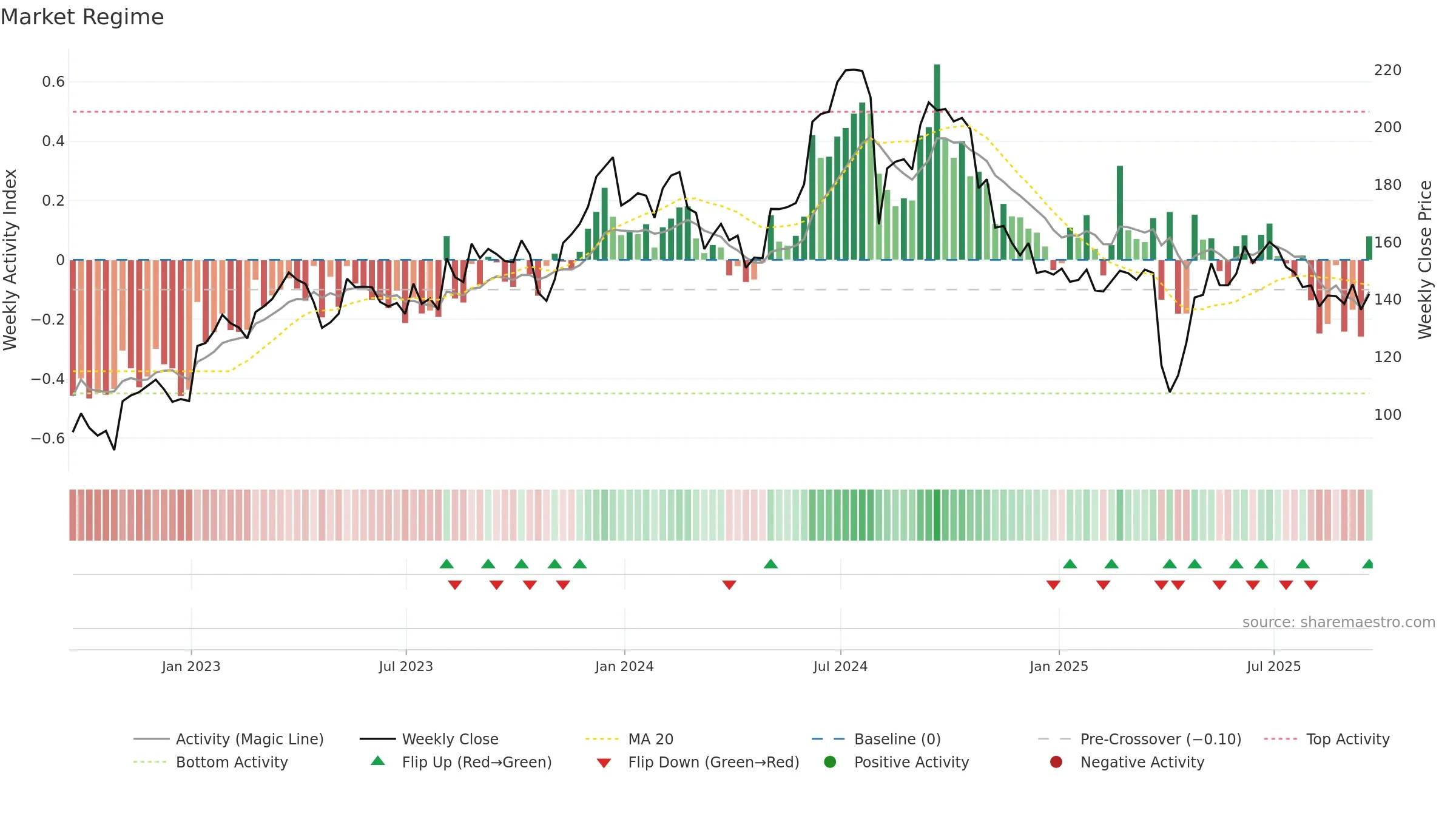 OLED weekly Market Snapshot chart, closing 2025-09-19.
