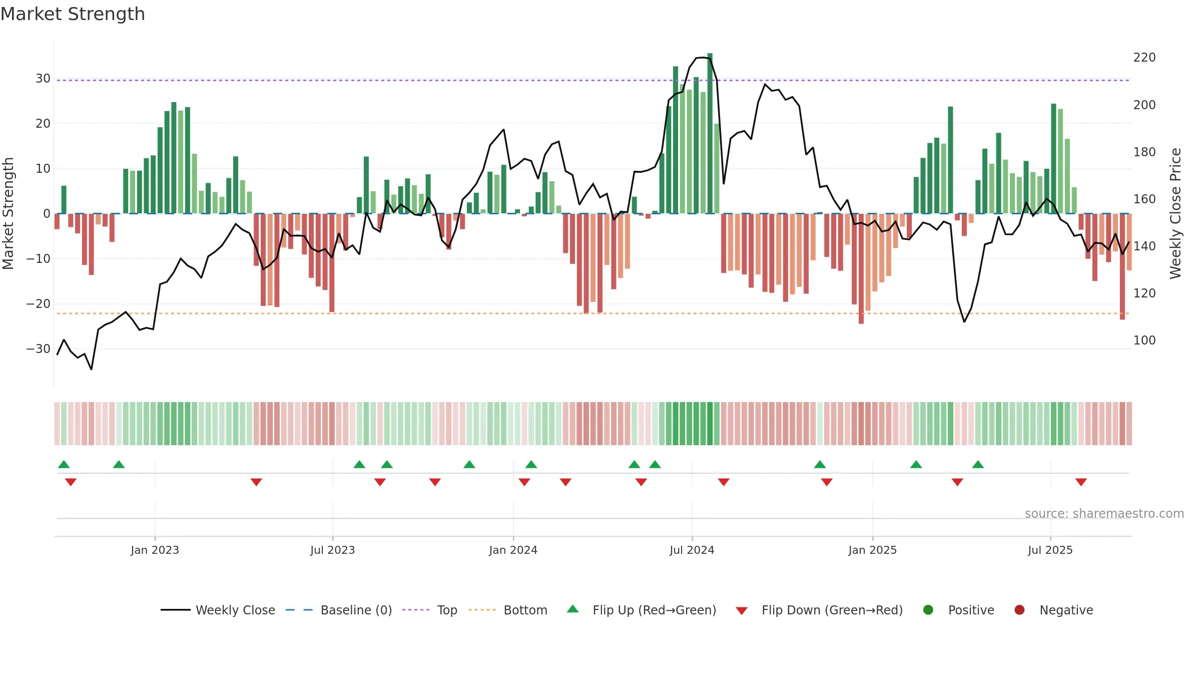OLED weekly Market Strength chart, closing 2025-09-19.
