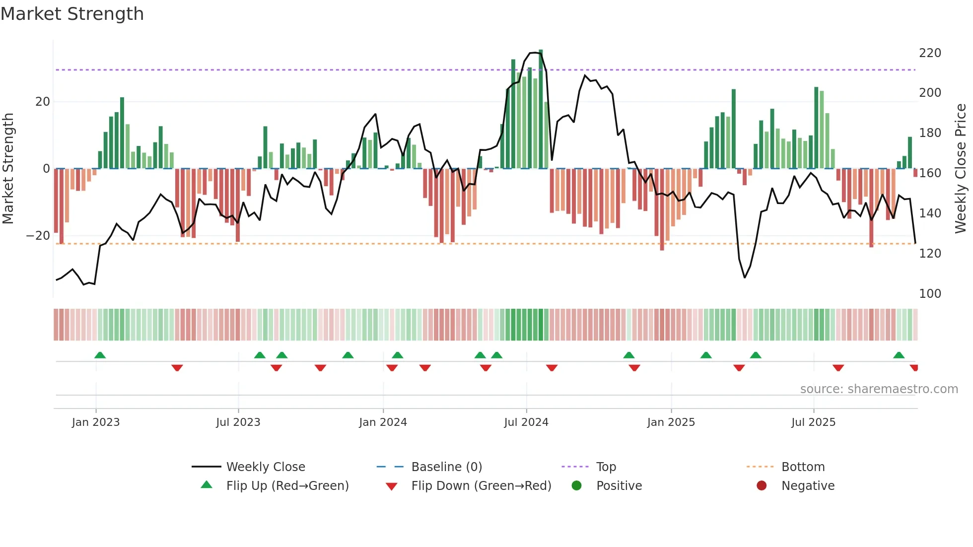 OLED weekly Market Strength chart