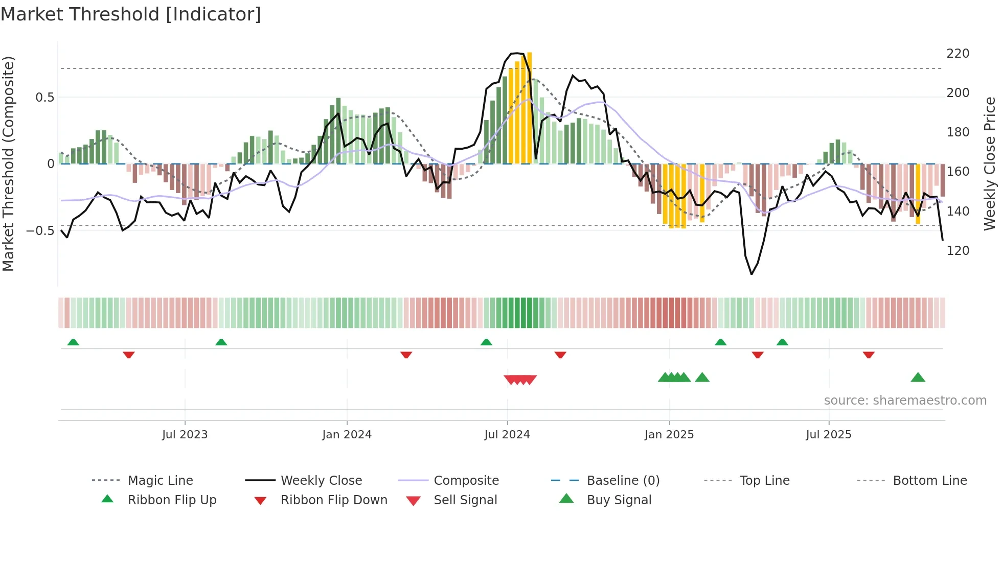 OLED weekly Market Threshold chart