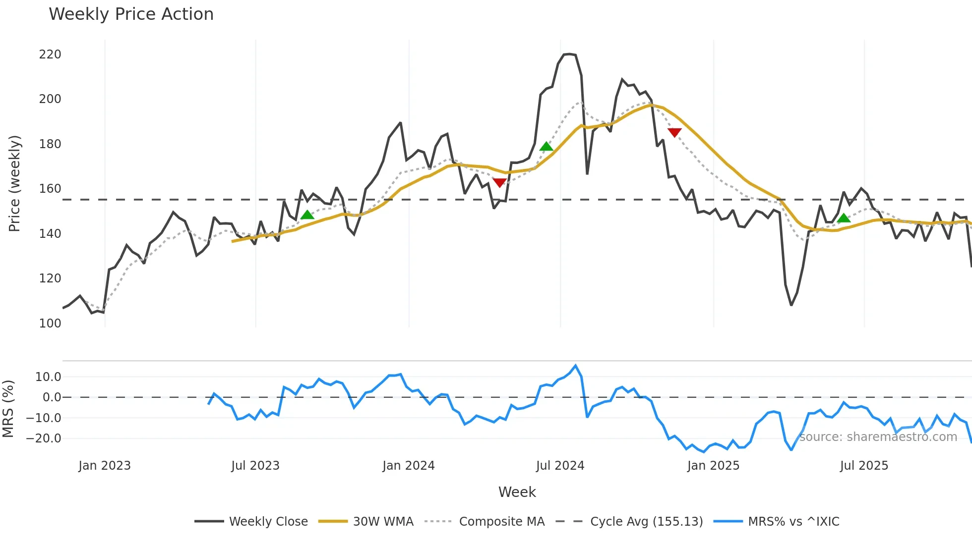 OLED weekly Price Action chart, closing 2025-11-07