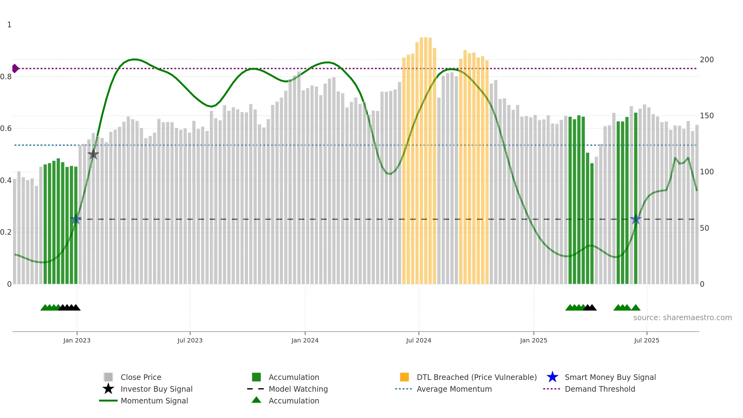 OLED weekly Smart Money chart, closing 2025-09-19.