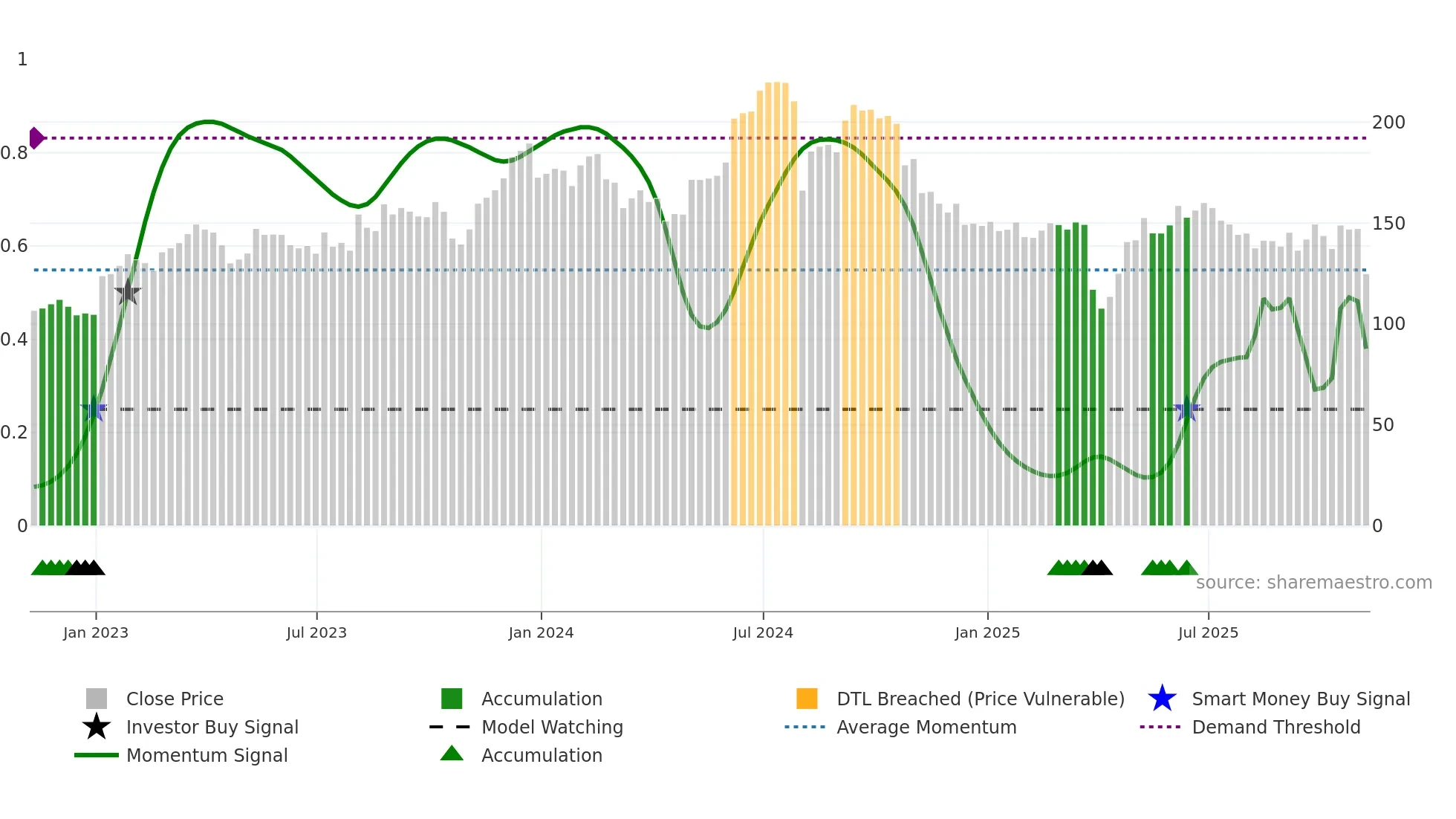 OLED weekly Smart Money chart