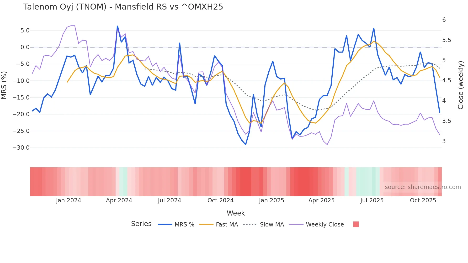 TNOM Mansfield Relative Strength chart