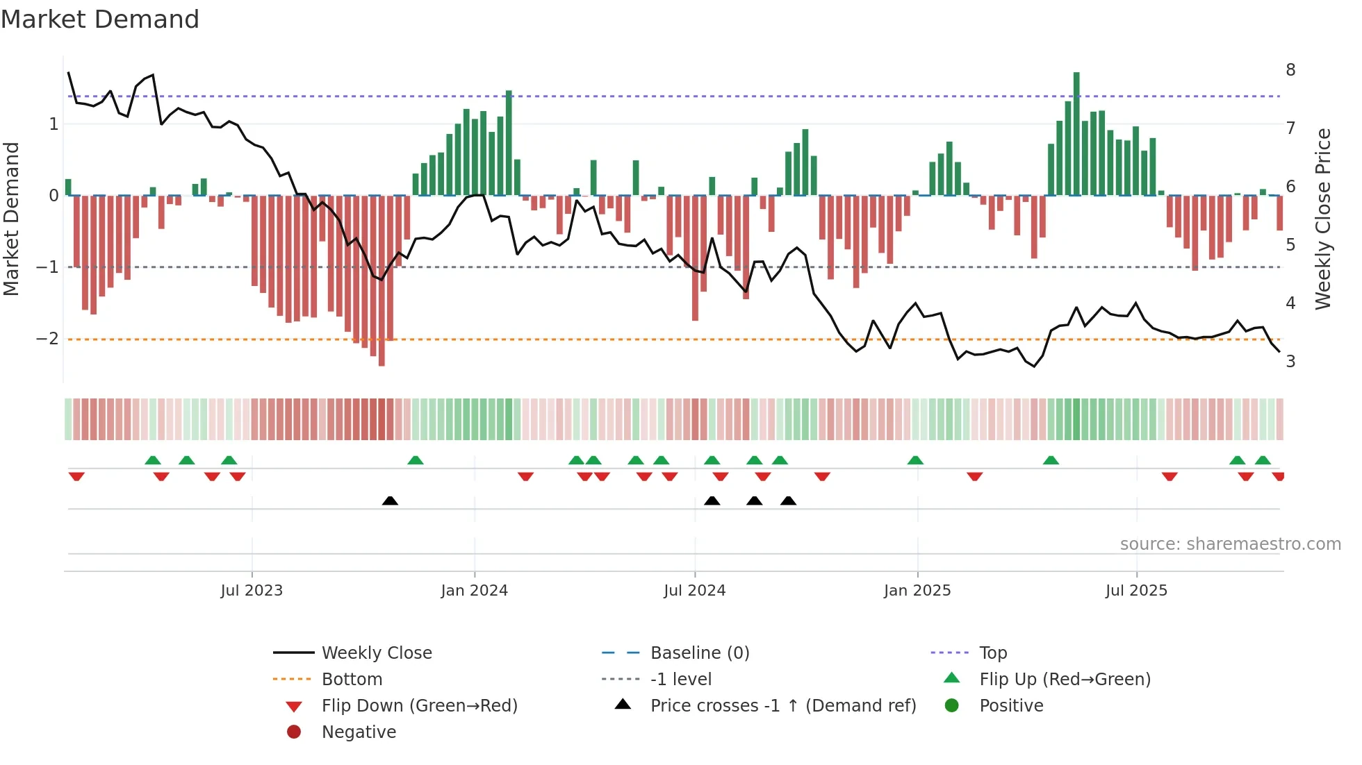 TNOM weekly Market Demand chart