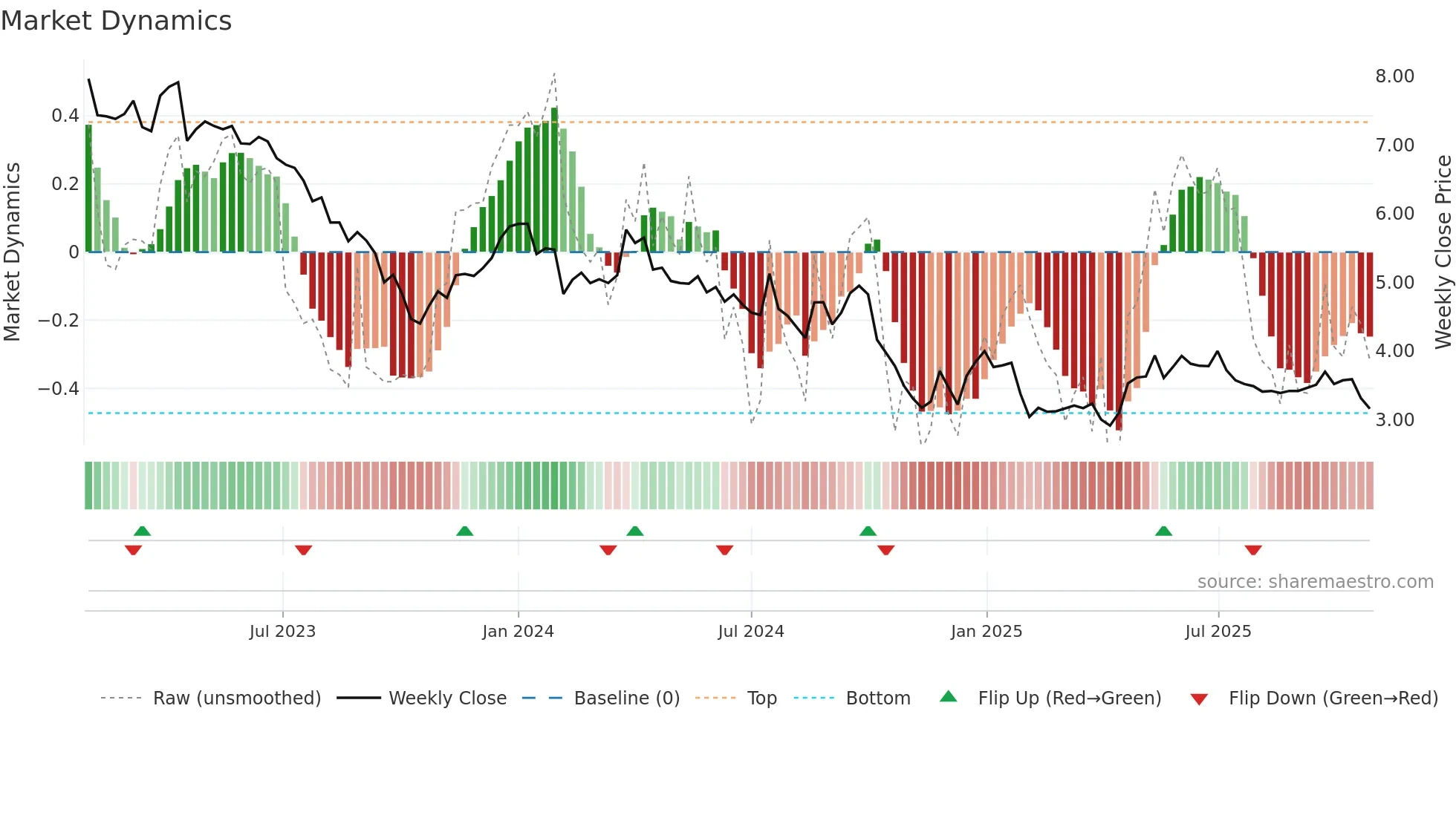 TNOM weekly Market Dynamics chart