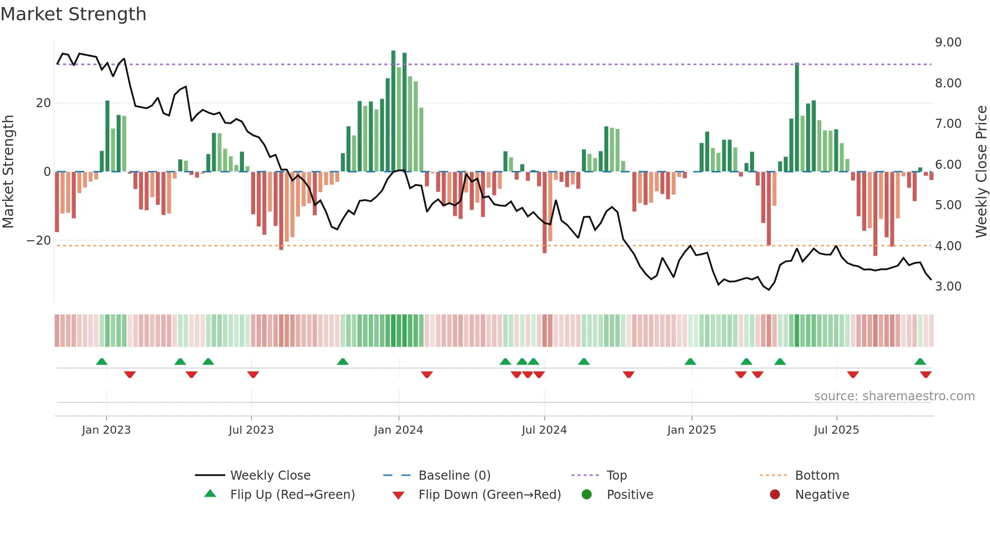 TNOM weekly Market Strength chart