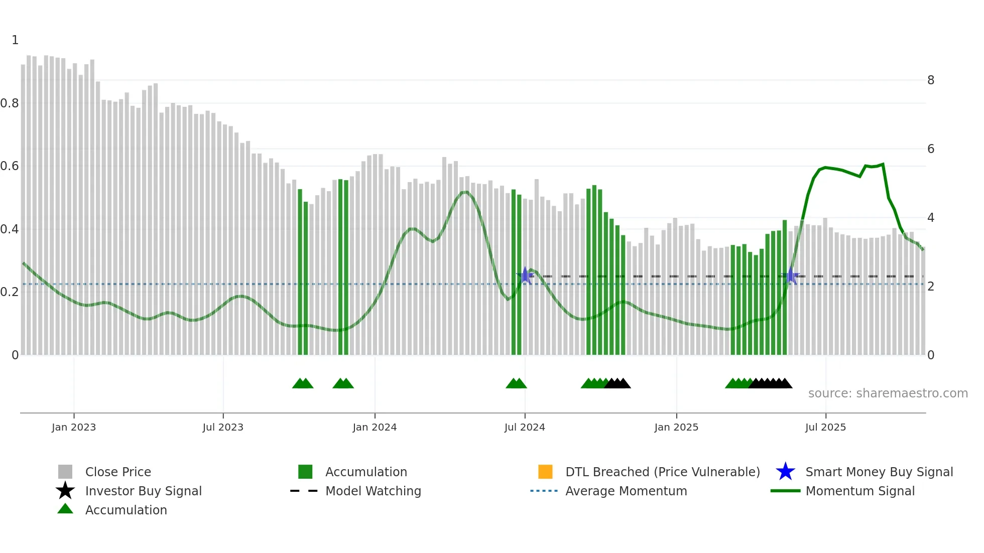 TNOM weekly Smart Money chart