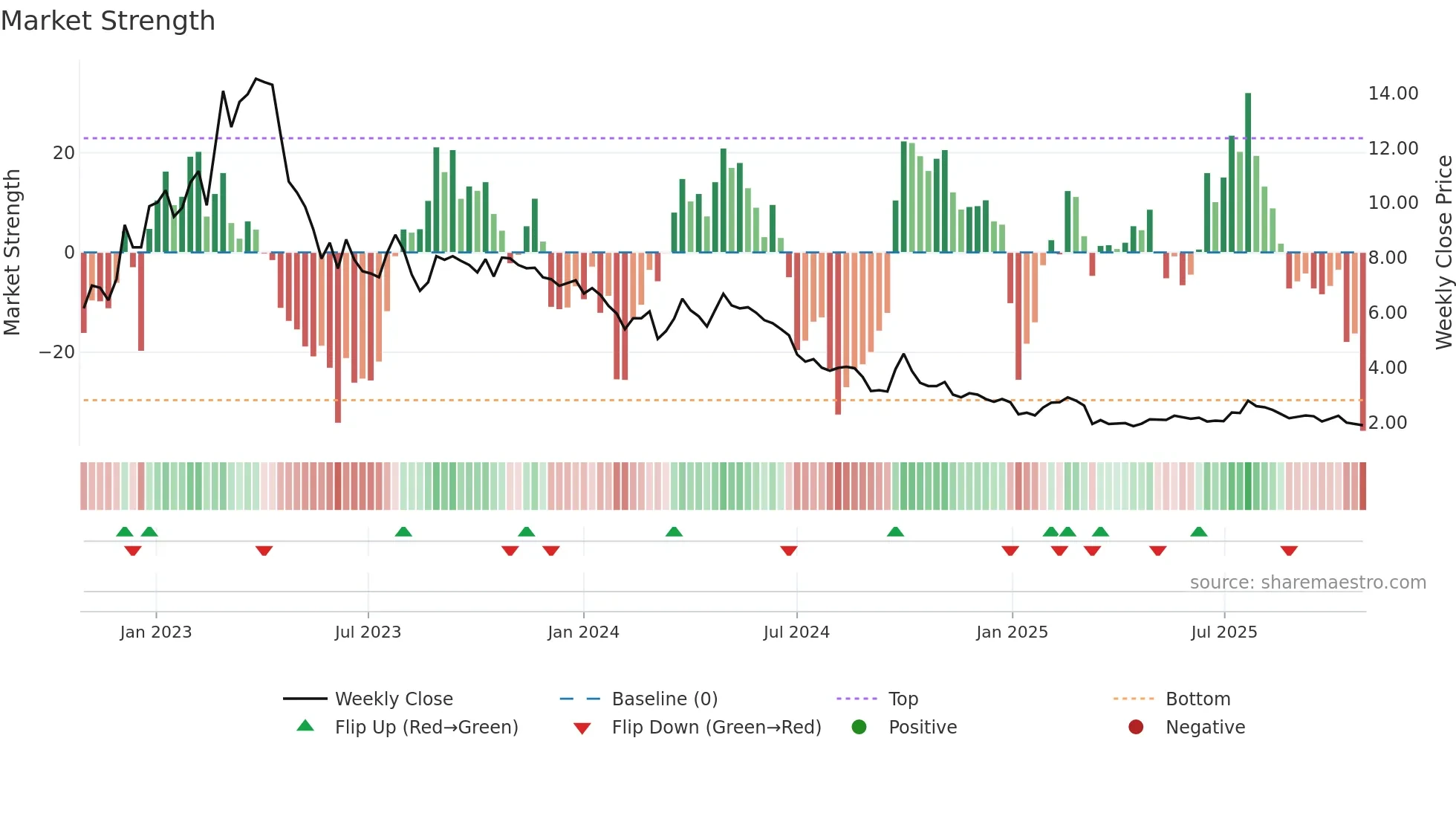 6639 weekly Market Strength chart
