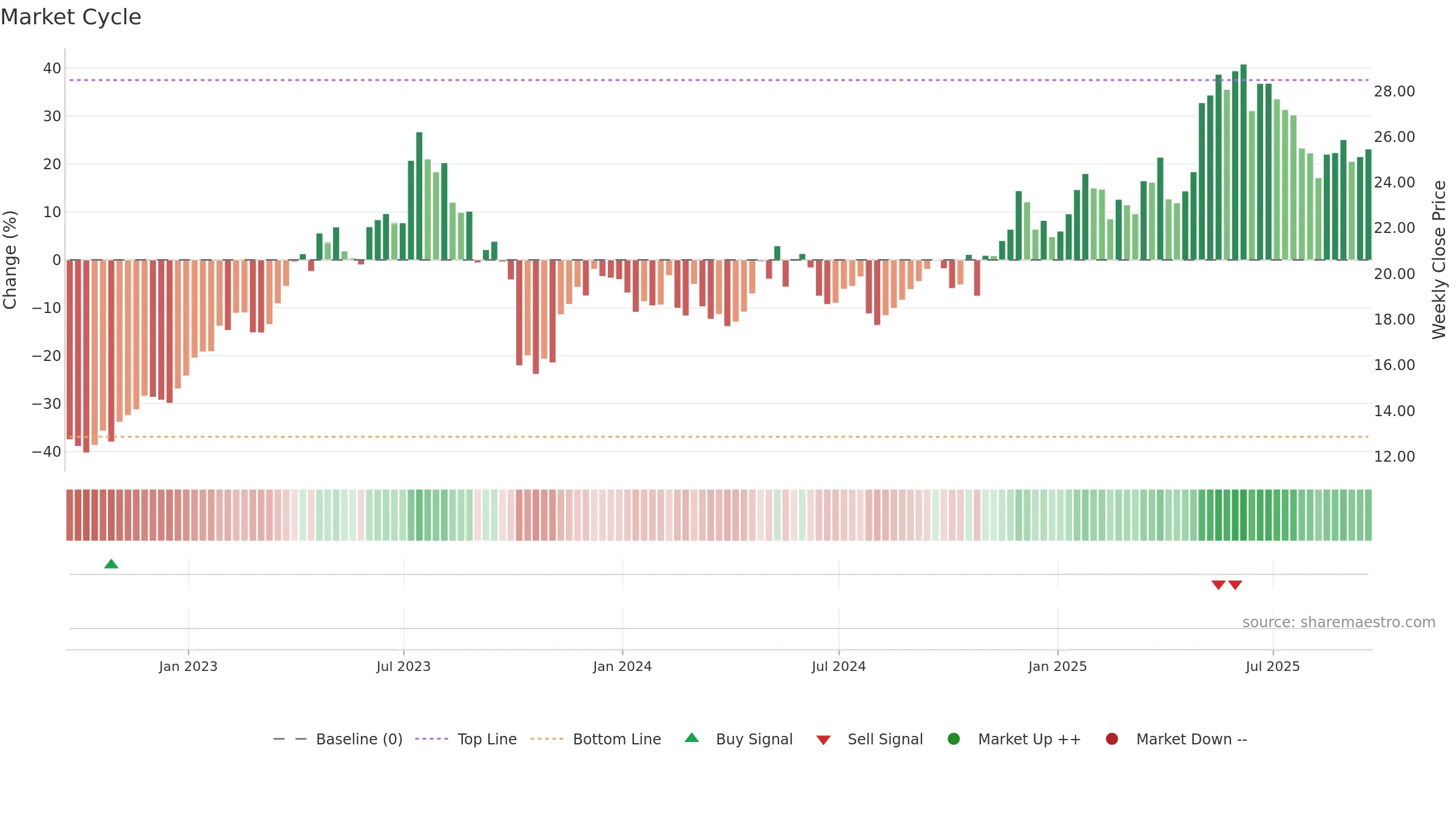 FMS weekly Market Cycle chart, closing 2025-09-19.