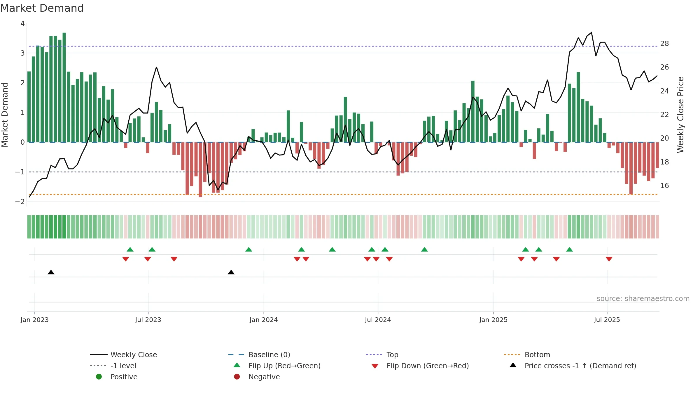 FMS weekly Market Demand chart, closing 2025-09-19.