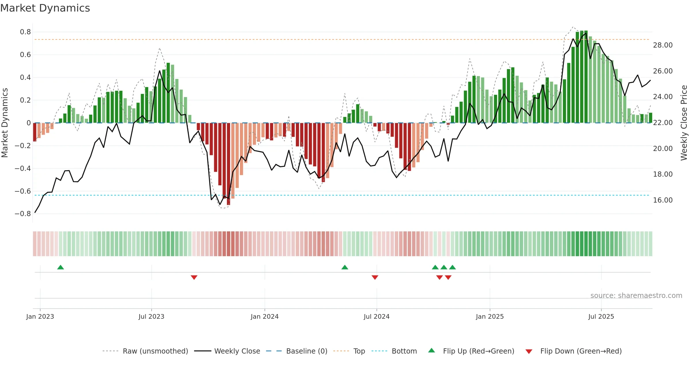FMS weekly Market Dynamics chart, closing 2025-09-19.