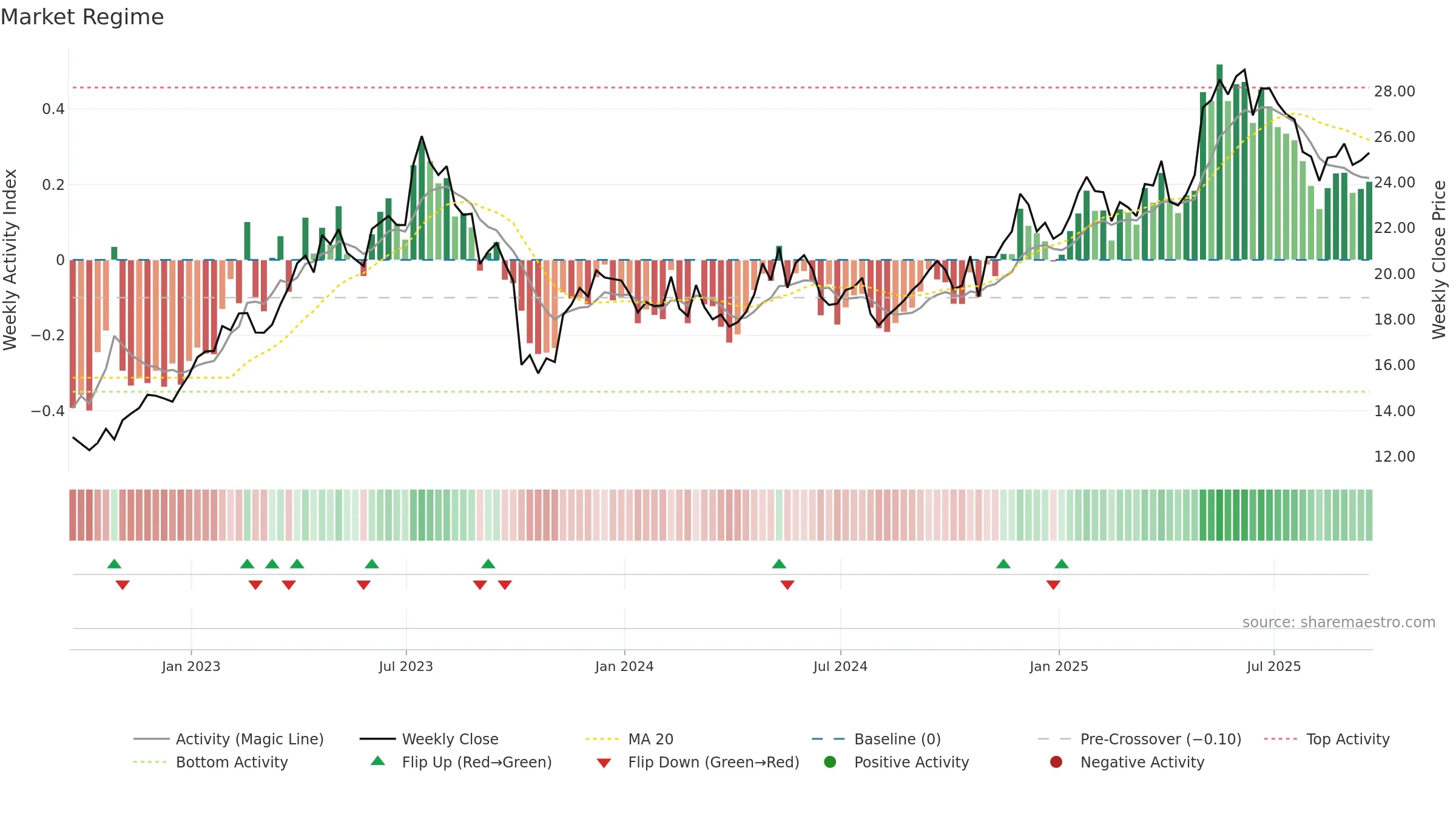 FMS weekly Market Snapshot chart, closing 2025-09-19.