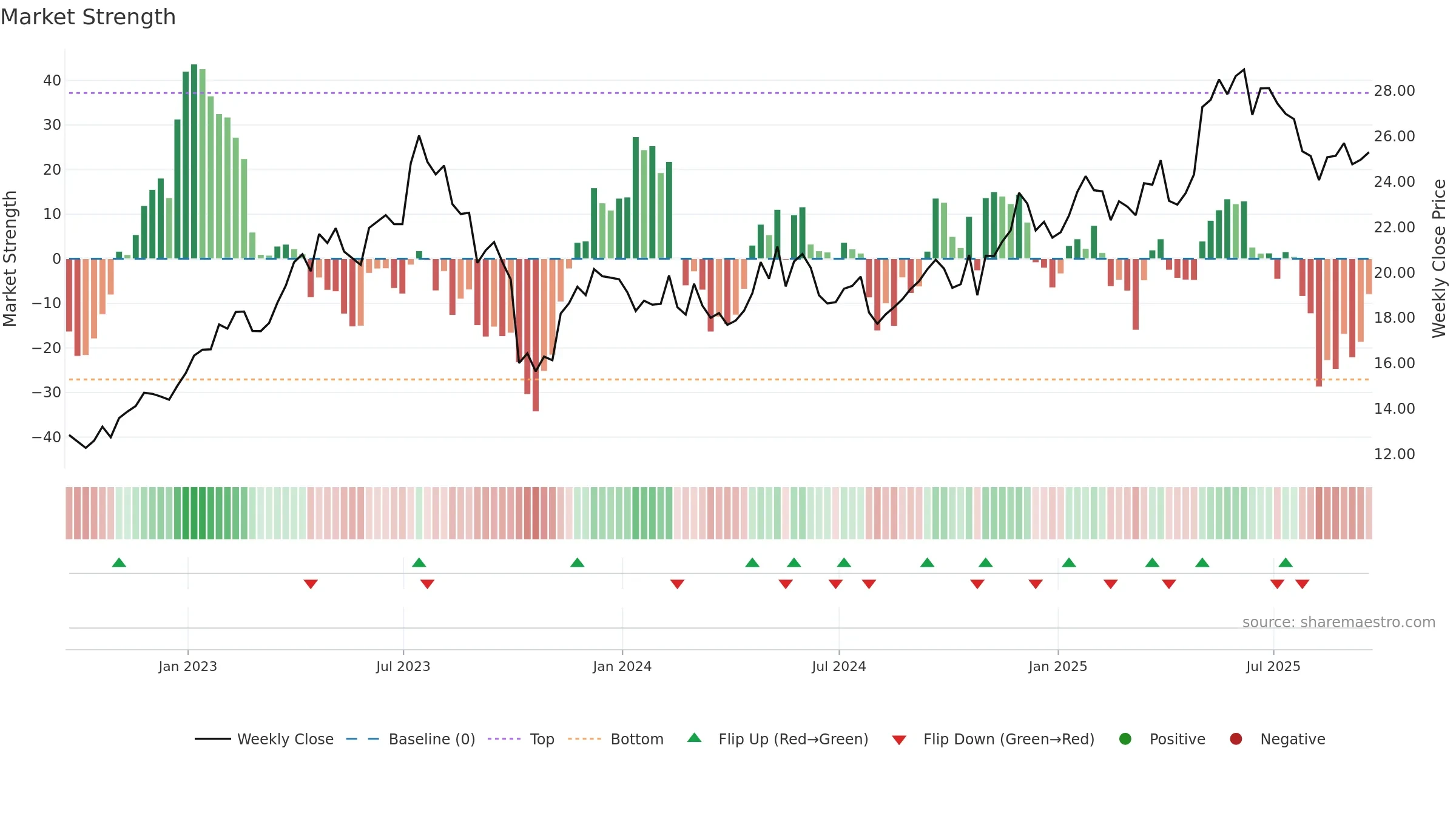 FMS weekly Market Strength chart, closing 2025-09-19.